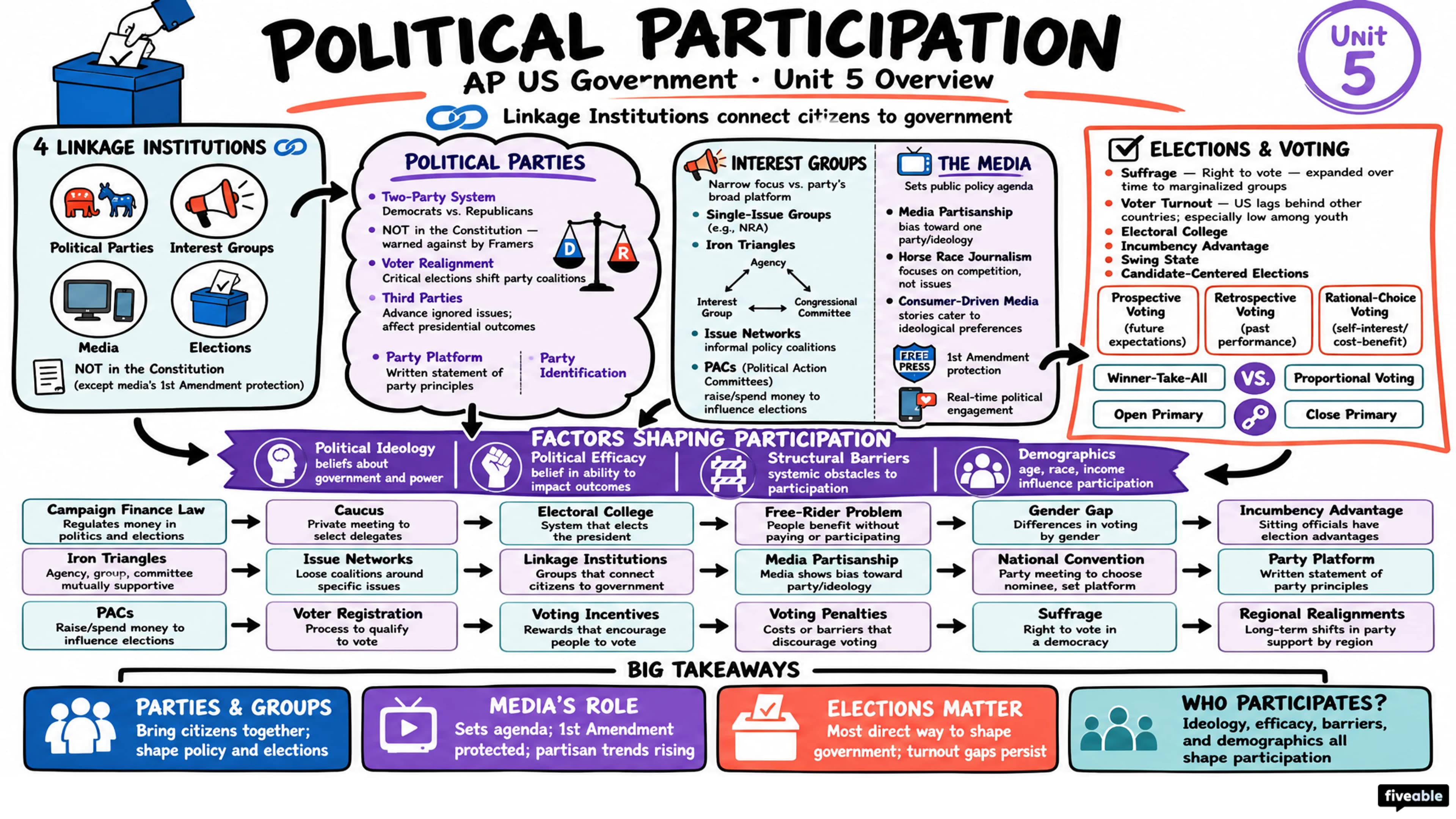 Unit 5 Overview: Political Participation - AP US Government - Unit 5 visual cheatsheet