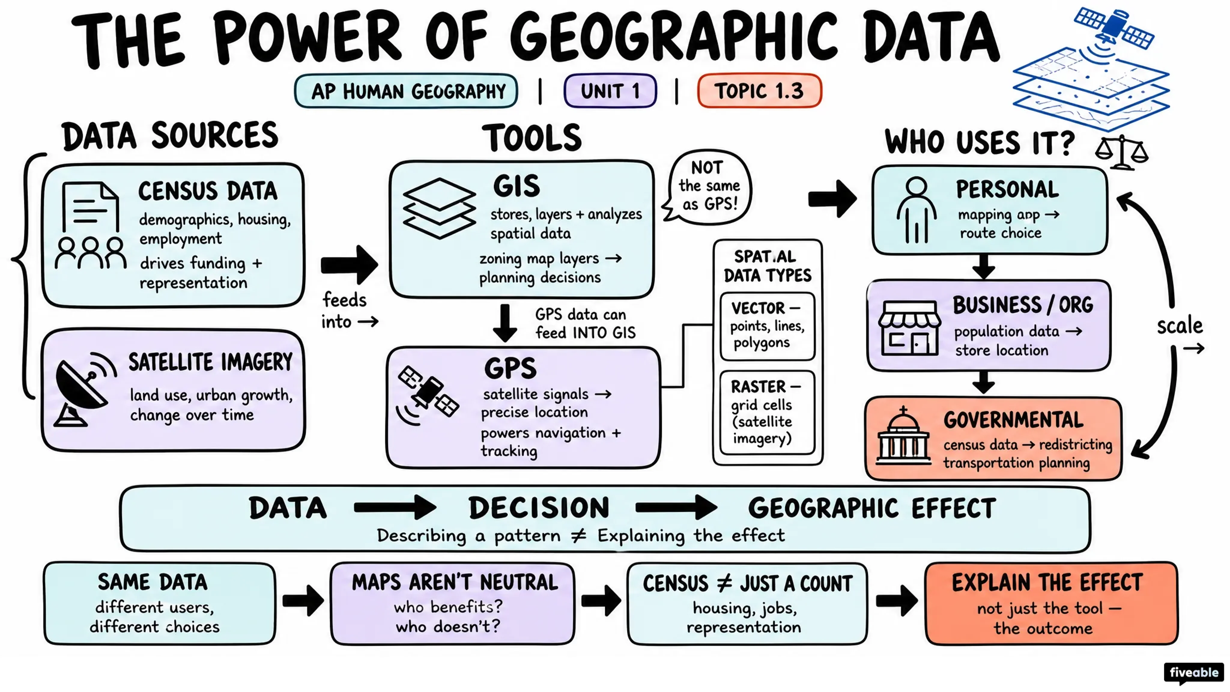 1.3 The Power and Uses of Geographic Data - AP Human Geography - Unit 1 visual cheatsheet