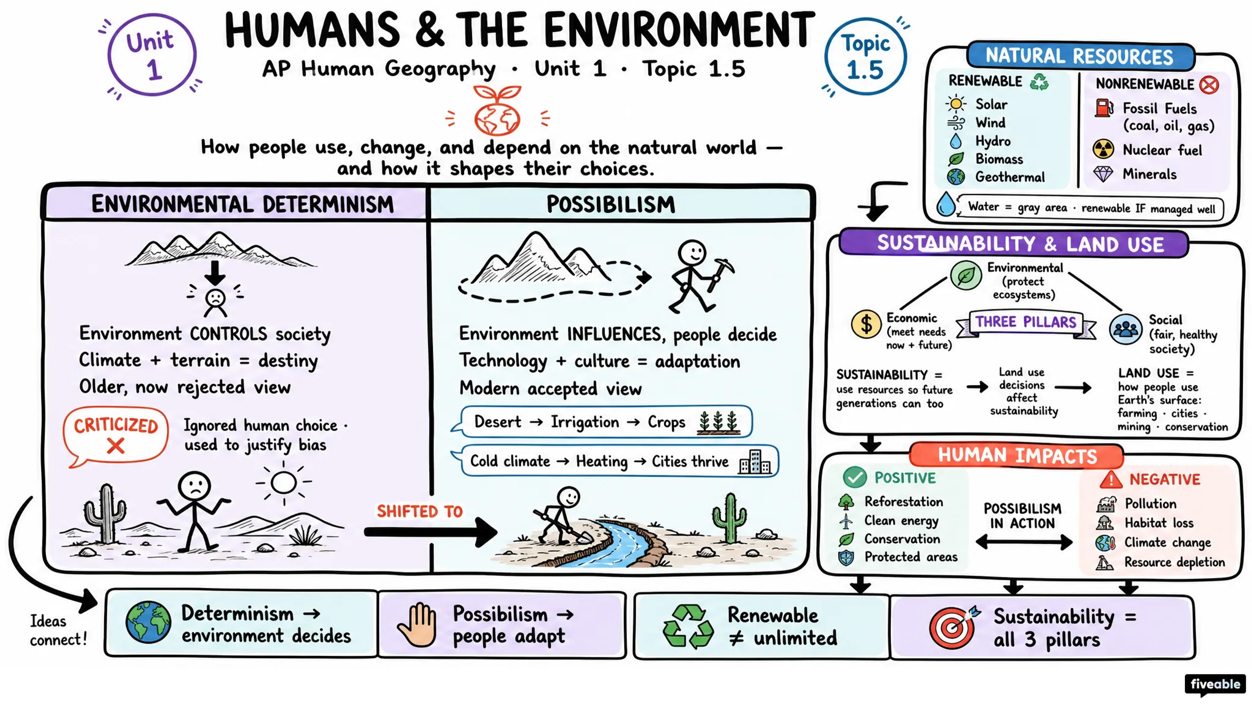 1.5 Humans and Environmental Interaction - AP Human Geography - Unit 1 visual cheatsheet