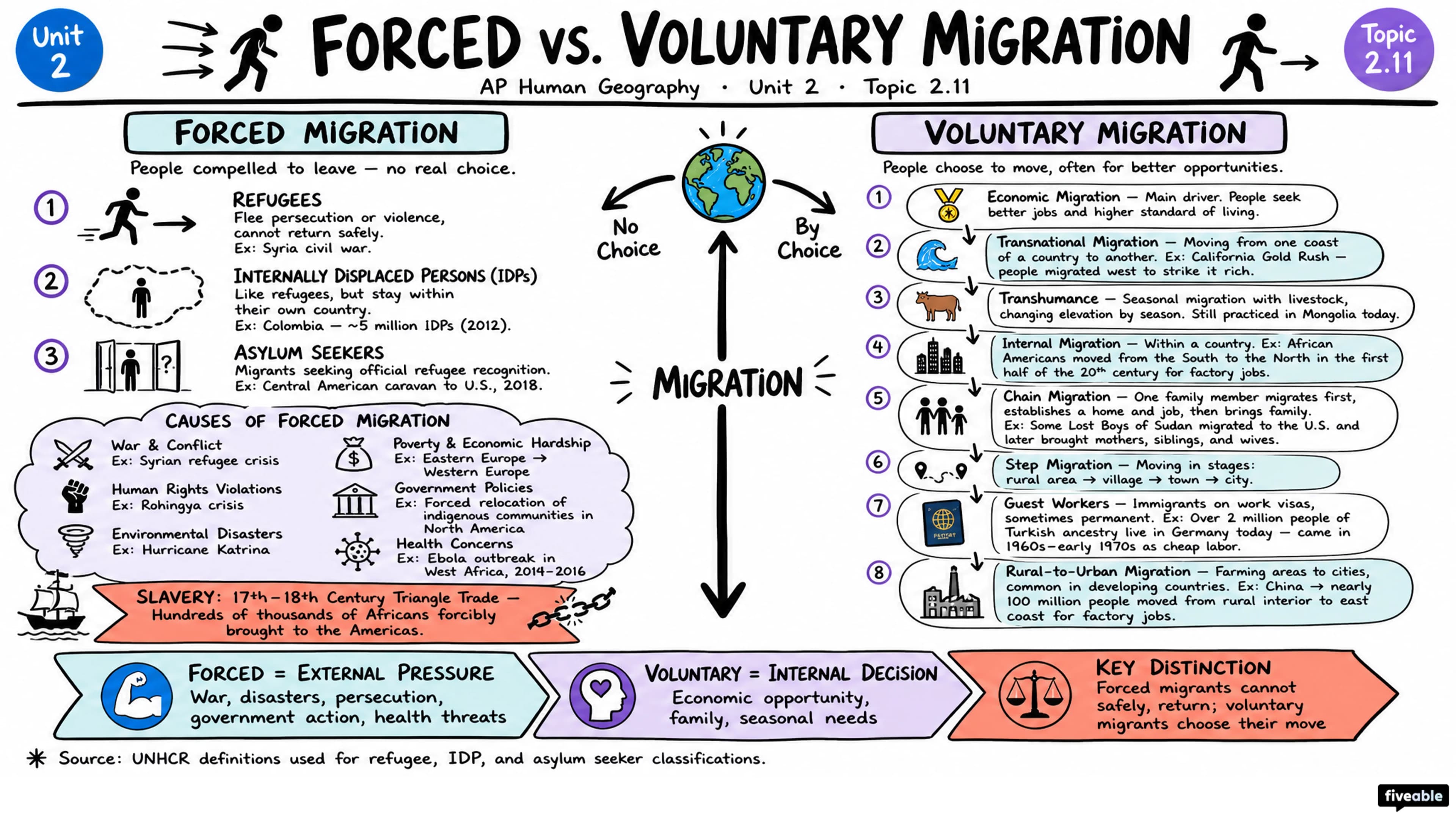 2.11 Forced vs. Voluntary Migration - AP Human Geography - Unit 2 visual cheatsheet