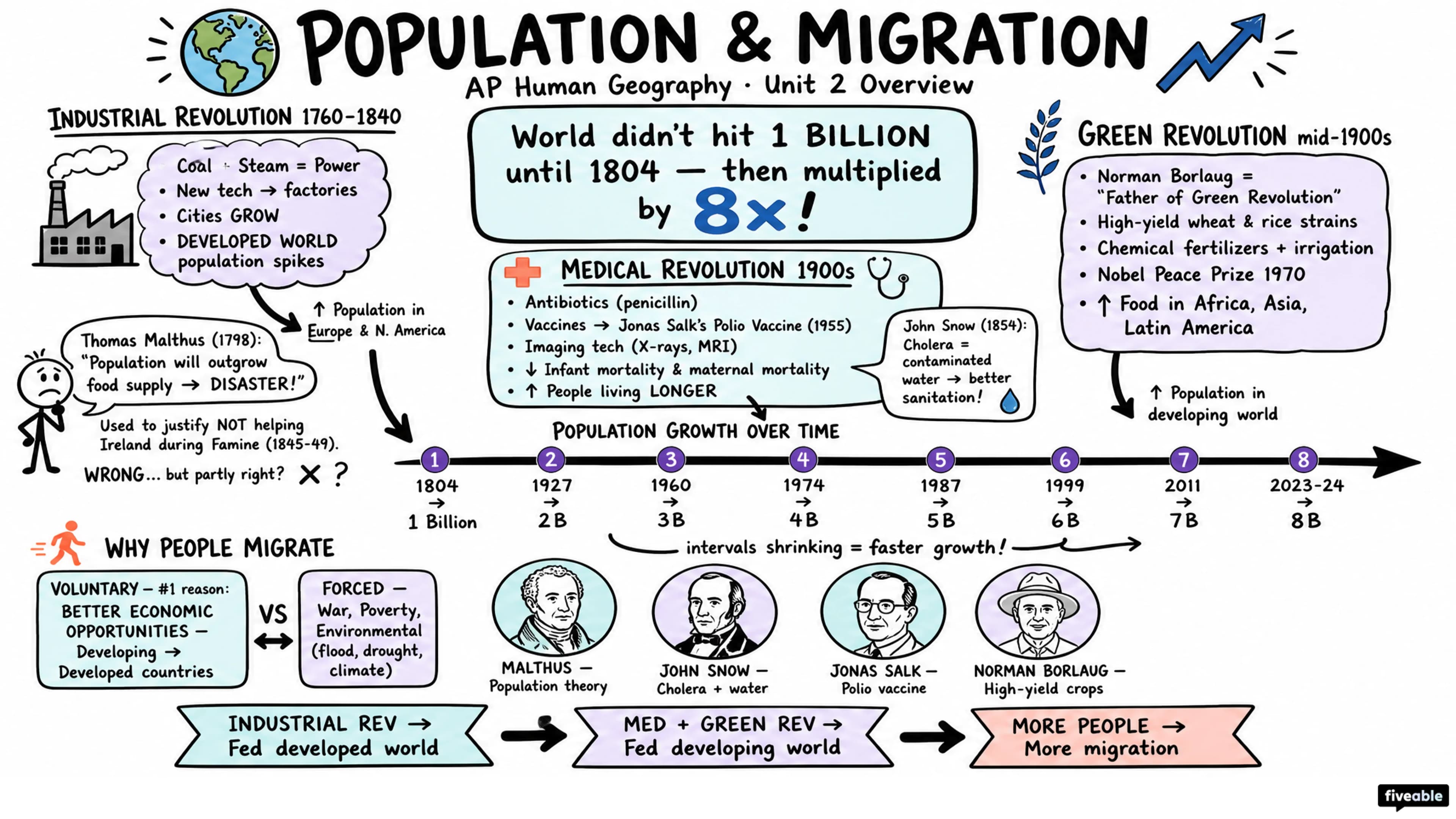 Unit 2 Overview: Population and Migration Patterns and Processes - AP Human Geography - Unit 2 visual cheatsheet