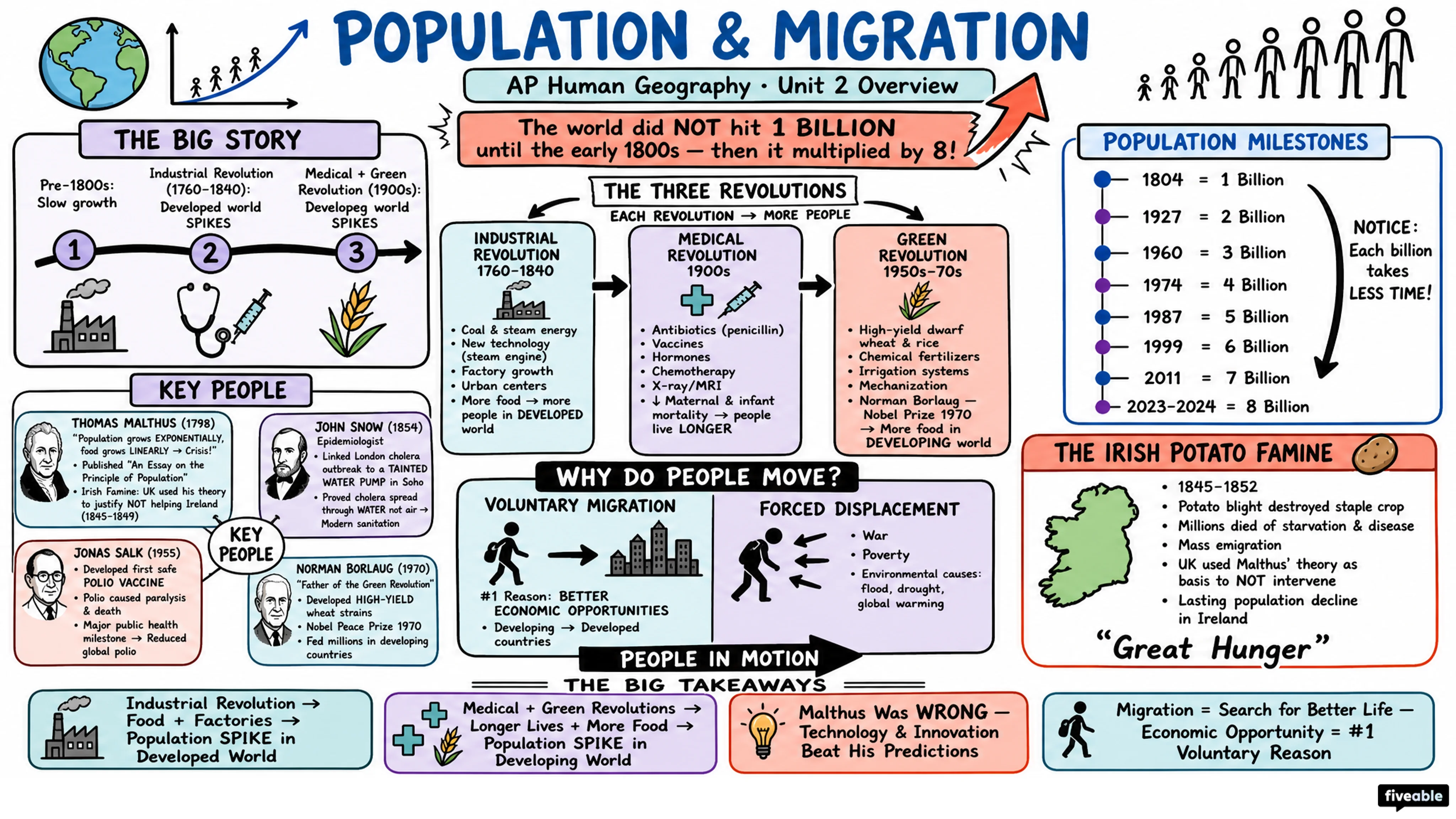 Unit 2 Overview: Population and Migration Patterns and Processes - AP Human Geography - Unit 2 visual cheatsheet