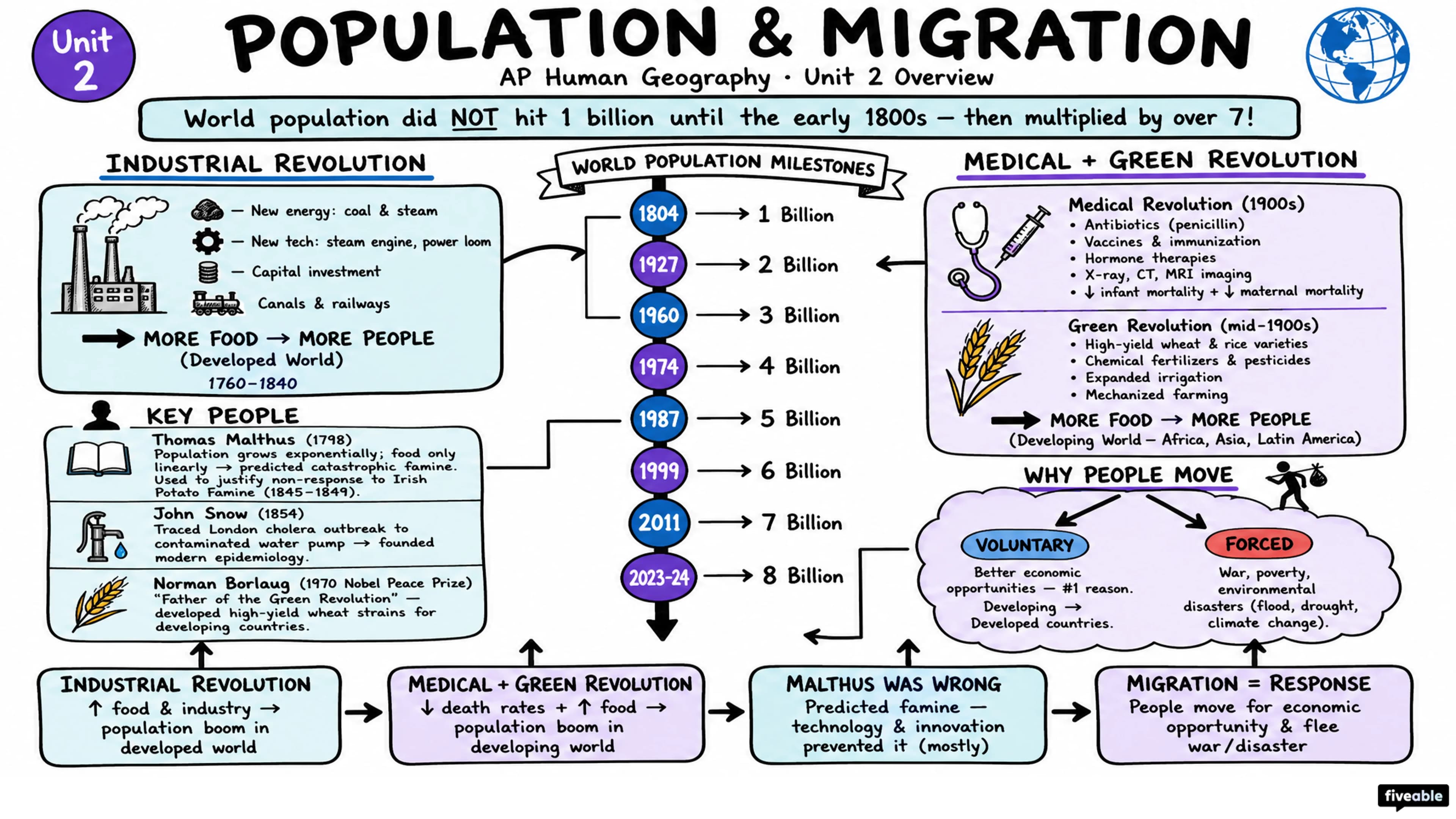 Unit 2 Overview: Population and Migration Patterns and Processes - AP Human Geography - Unit 2 visual cheatsheet