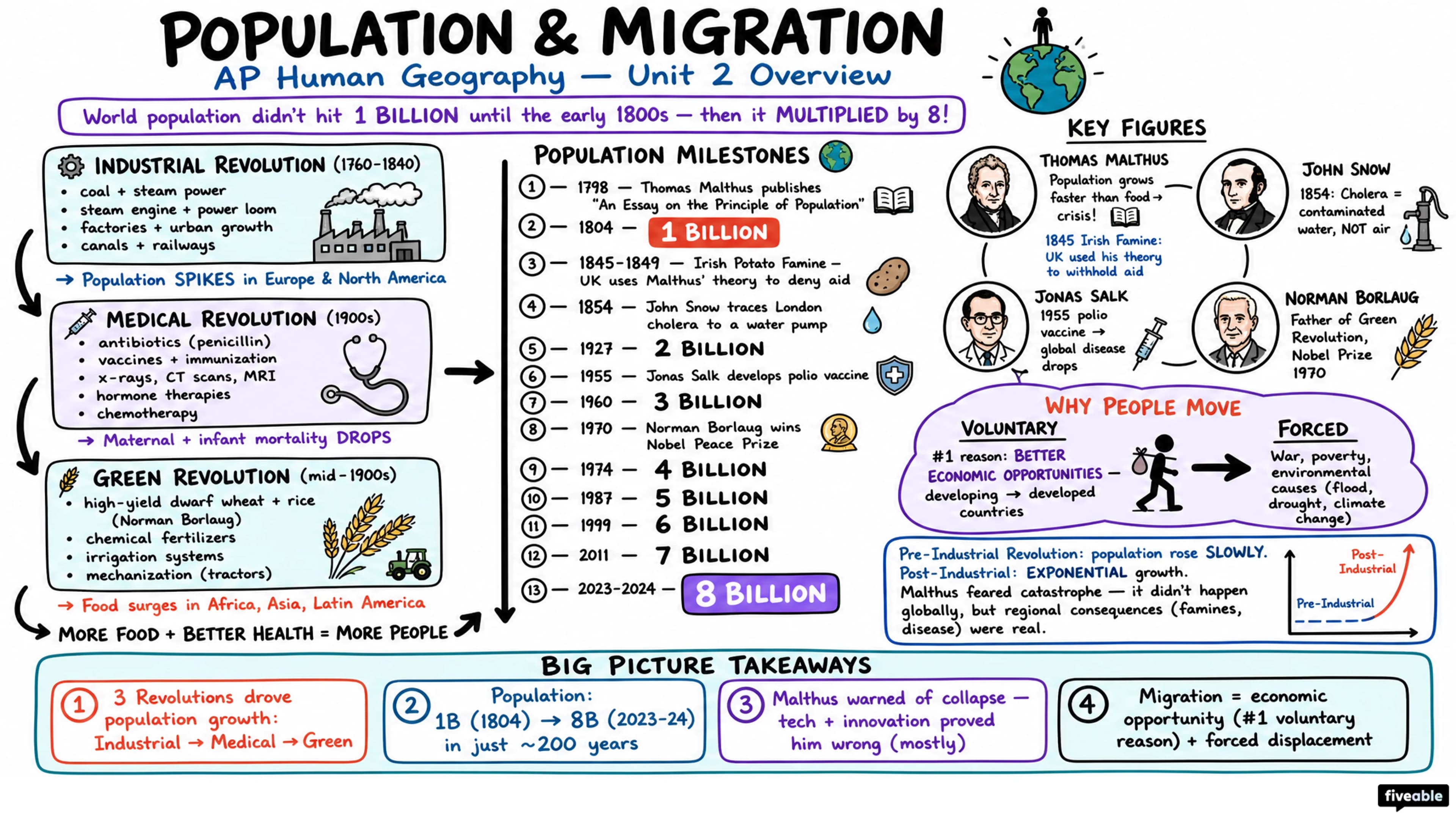 Unit 2 Overview: Population and Migration Patterns and Processes - AP Human Geography - Unit 2 visual cheatsheet