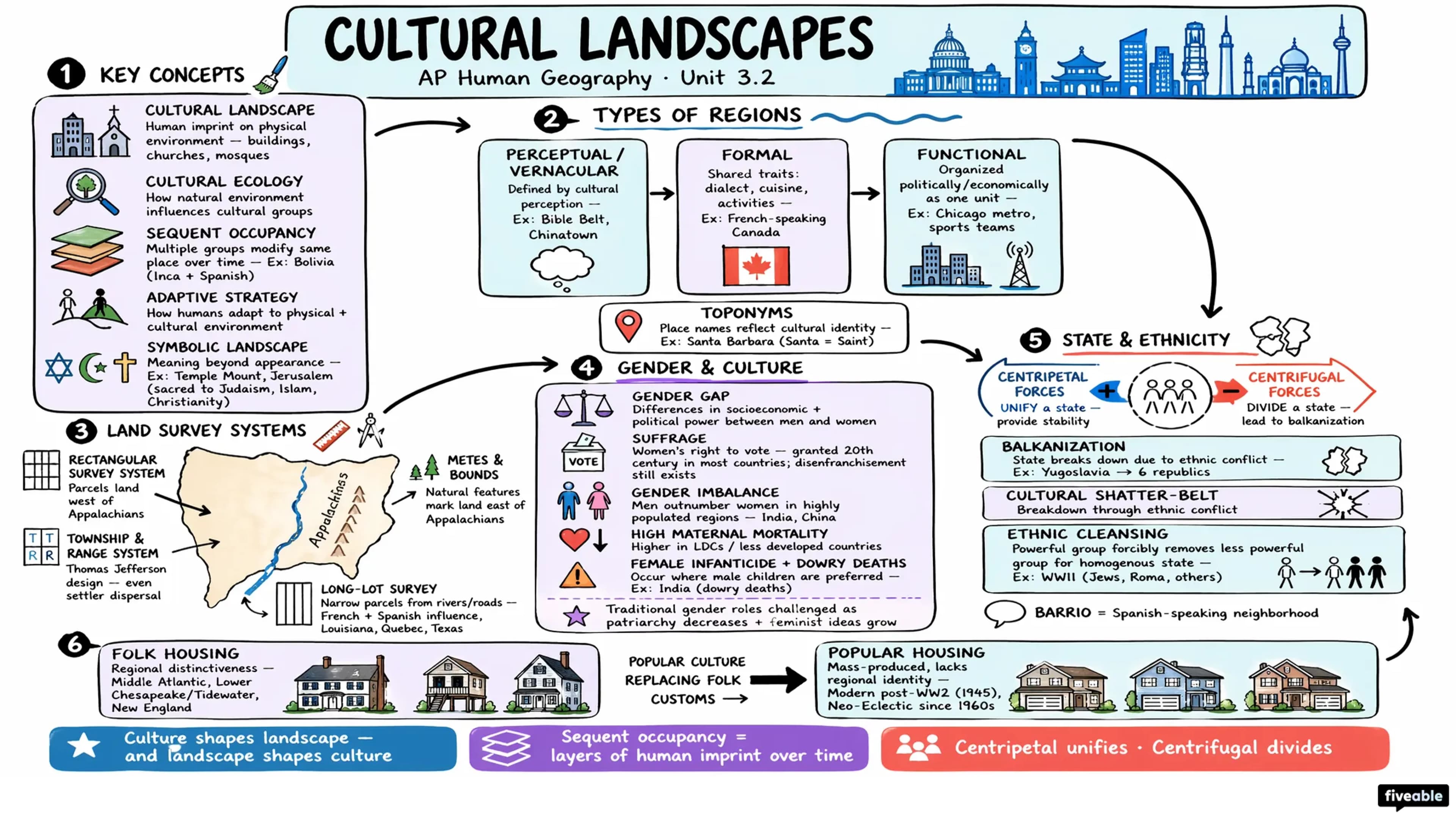 3.2 Cultural Landscapes - AP Human Geography - Unit 3 visual cheatsheet