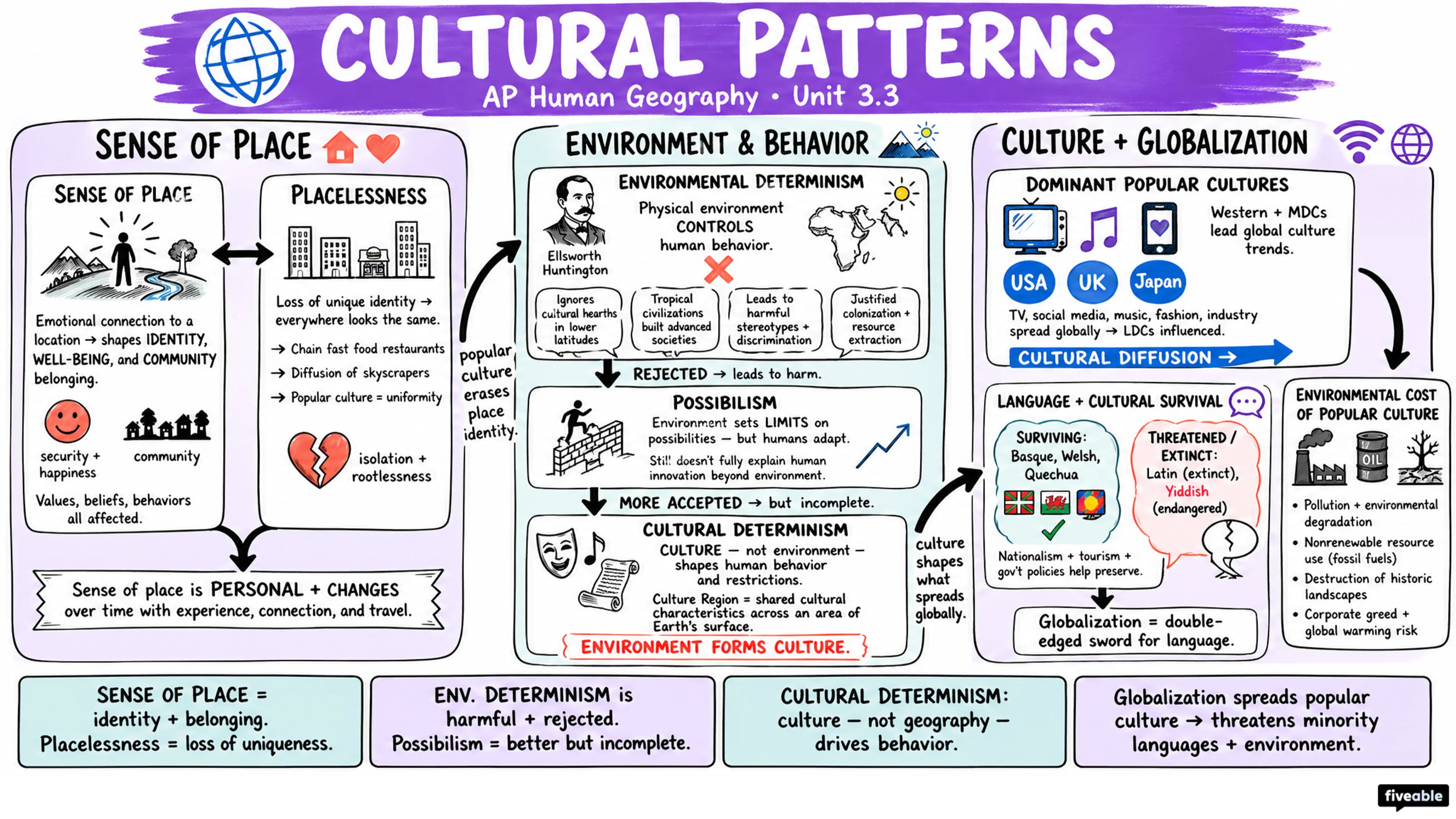 3.3 Cultural Patterns - AP Human Geography - Unit 3 visual cheatsheet