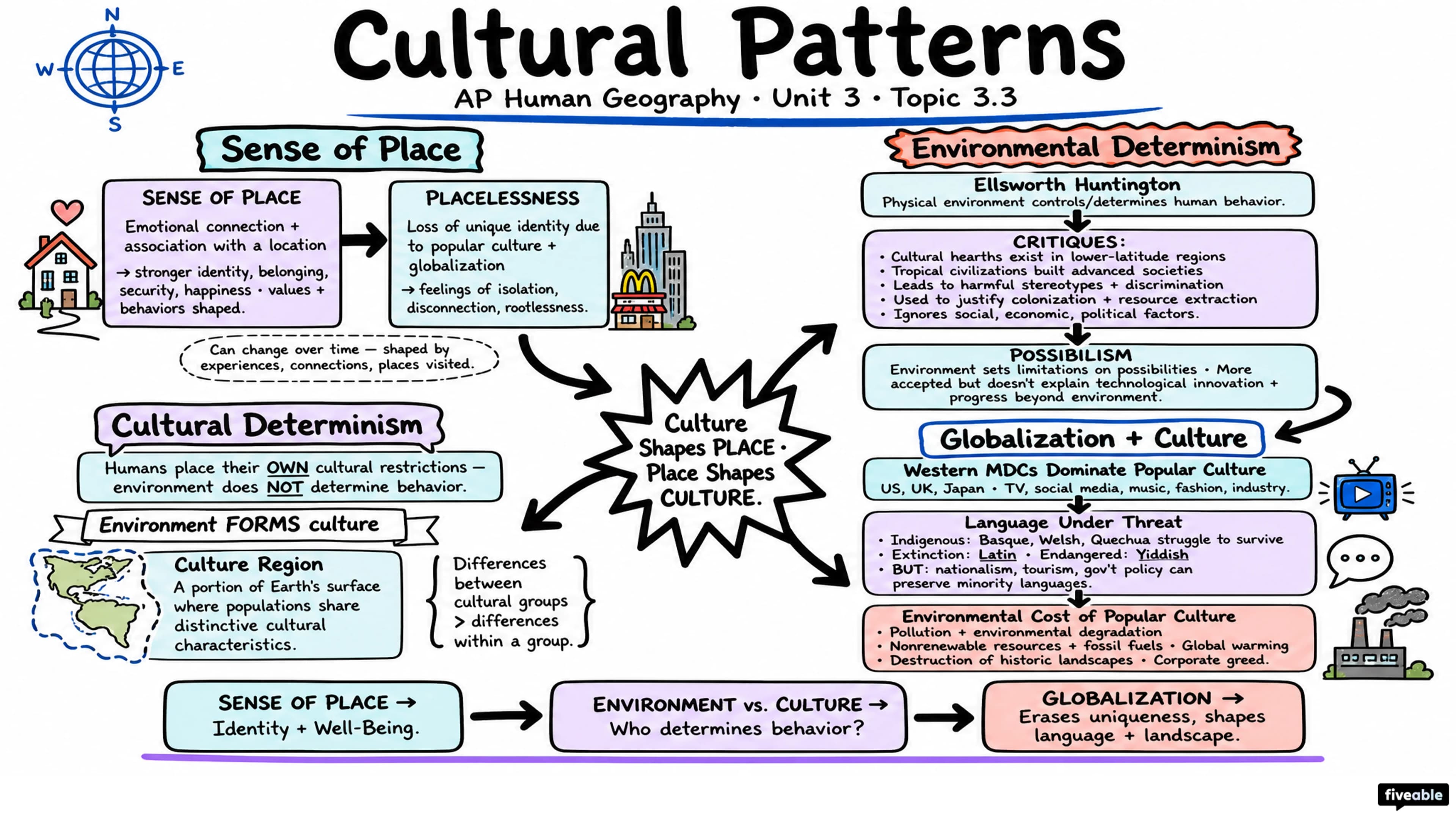 3.3 Cultural Patterns - AP Human Geography - Unit 3 visual cheatsheet