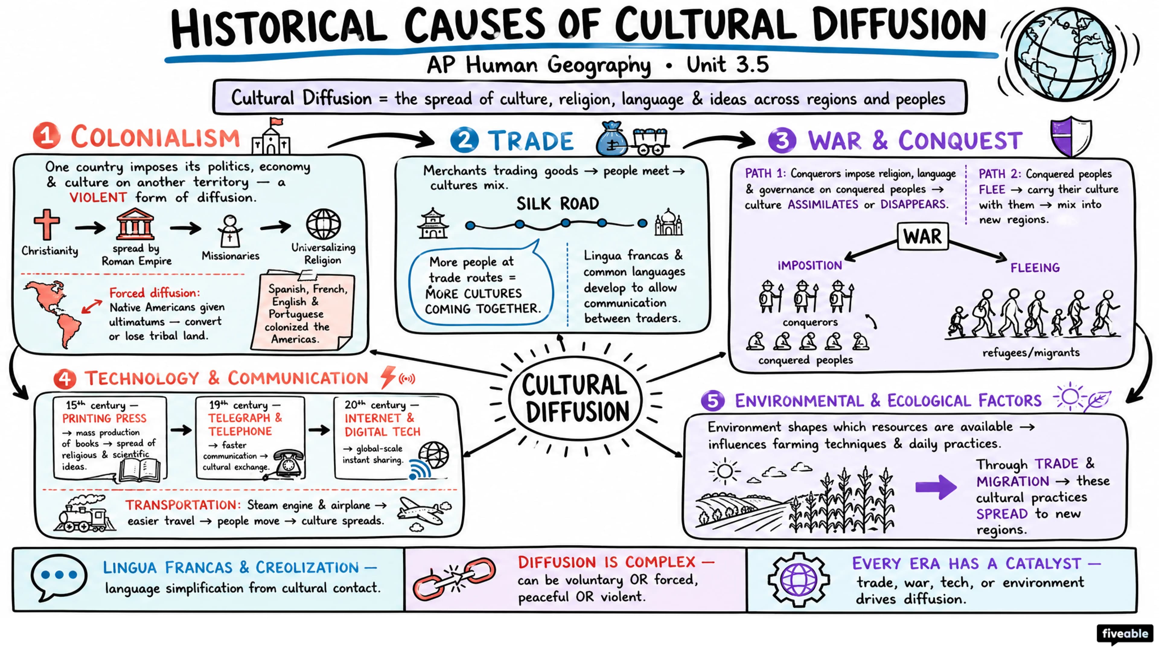 3.5 Historical Causes of Cultural Diffusion - AP Human Geography - Unit 3 visual cheatsheet