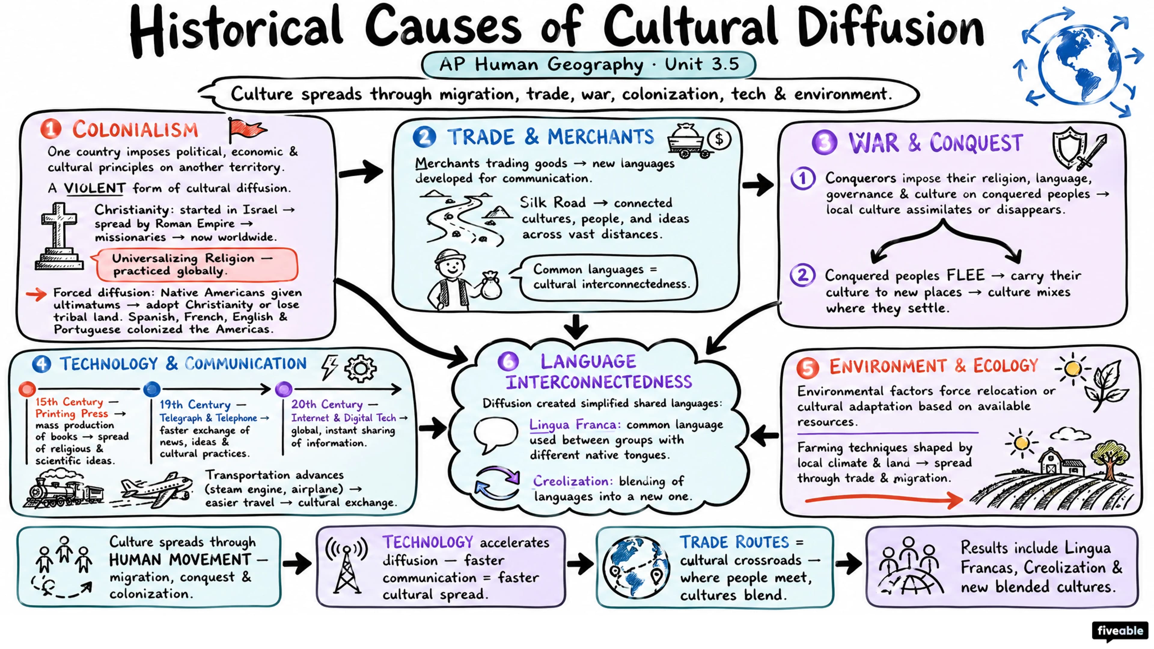 3.5 Historical Causes of Cultural Diffusion - AP Human Geography - Unit 3 visual cheatsheet