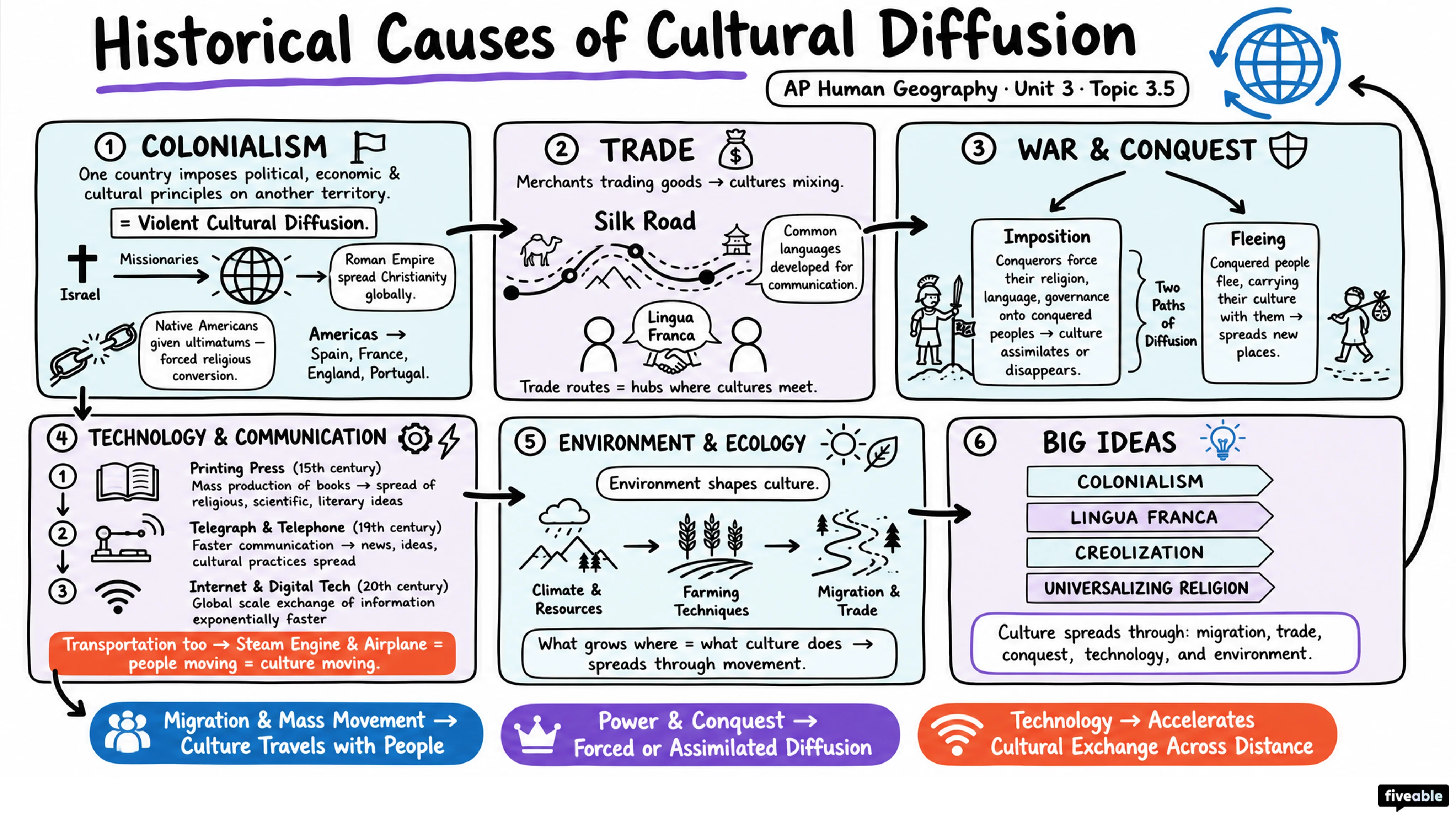 3.5 Historical Causes of Cultural Diffusion - AP Human Geography - Unit 3 visual cheatsheet