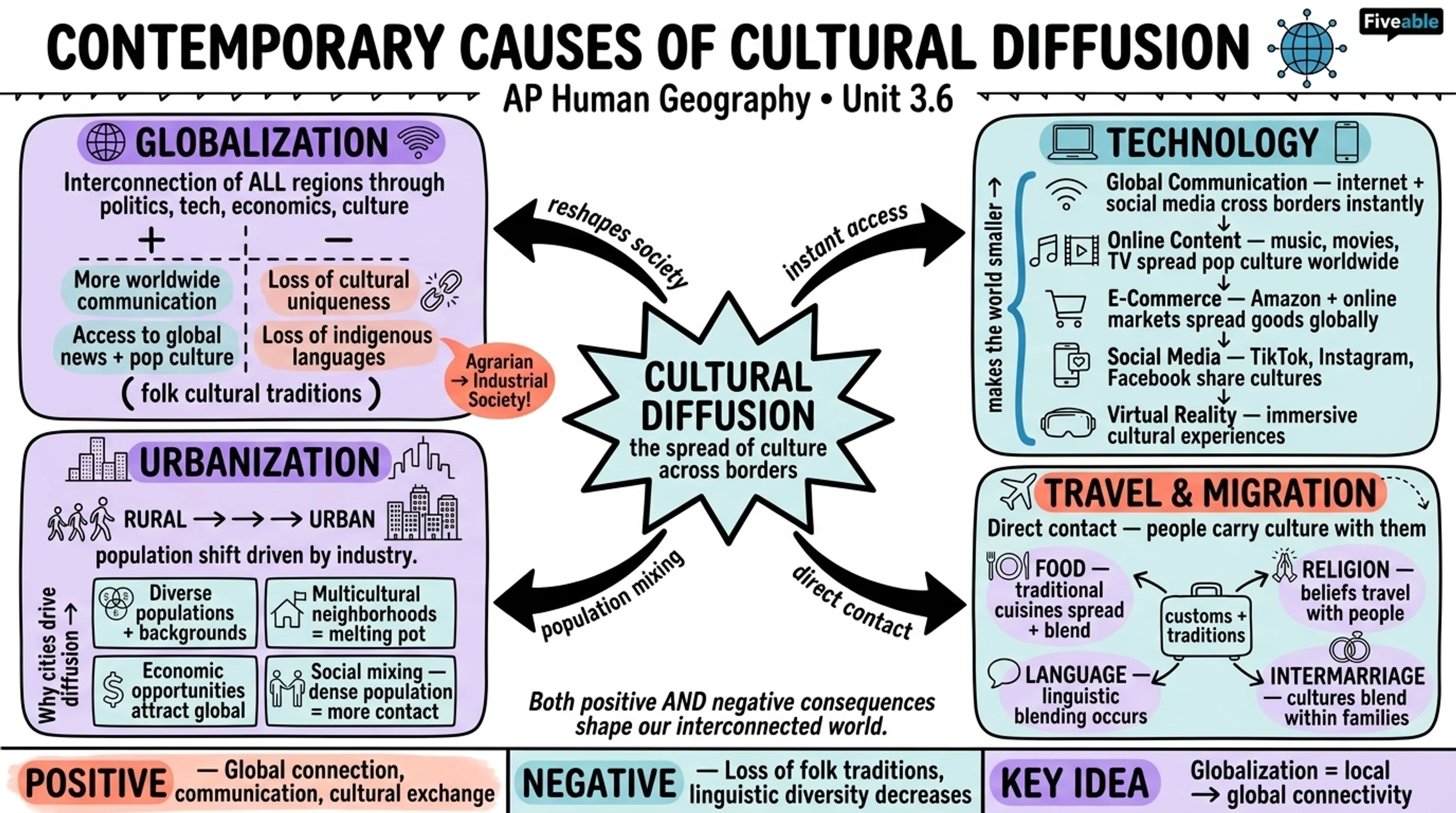 3.6 Contemporary Causes of Cultural Diffusion - AP Human Geography - Unit 3 visual cheatsheet