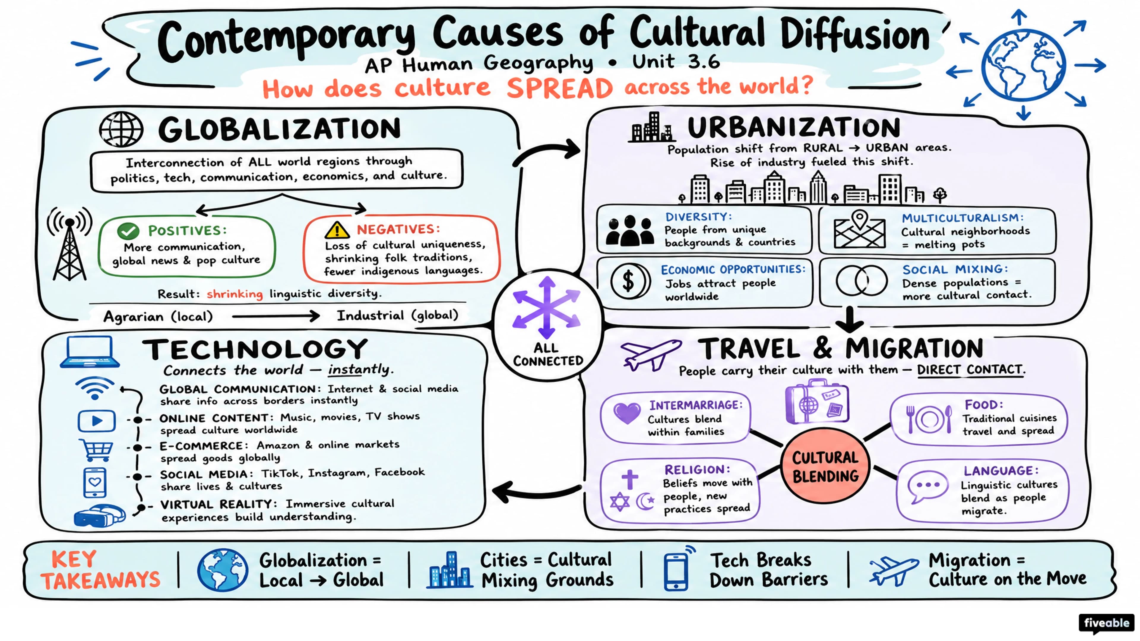 3.6 Contemporary Causes of Cultural Diffusion - AP Human Geography - Unit 3 visual cheatsheet