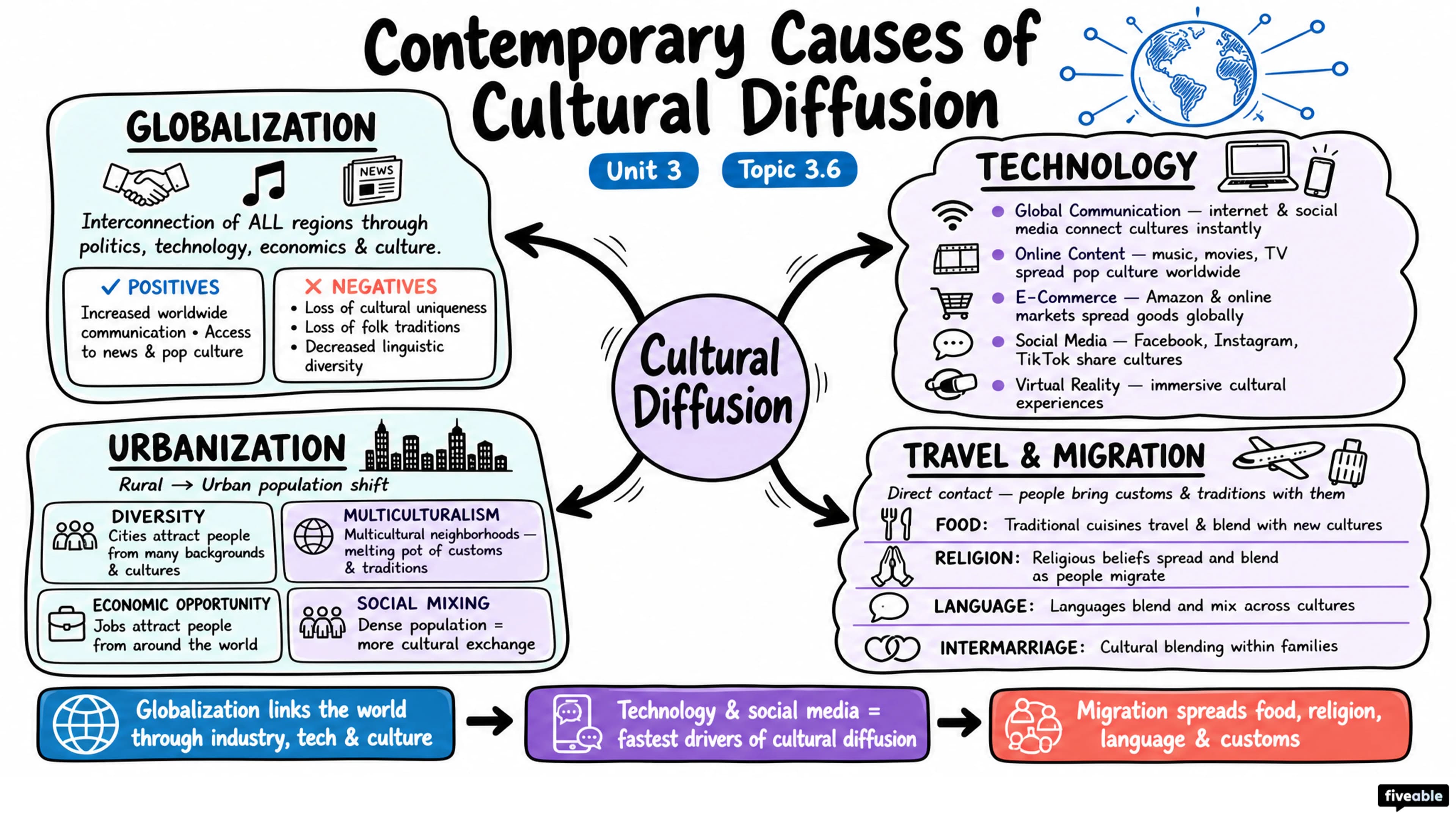 3.6 Contemporary Causes of Cultural Diffusion - AP Human Geography - Unit 3 visual cheatsheet