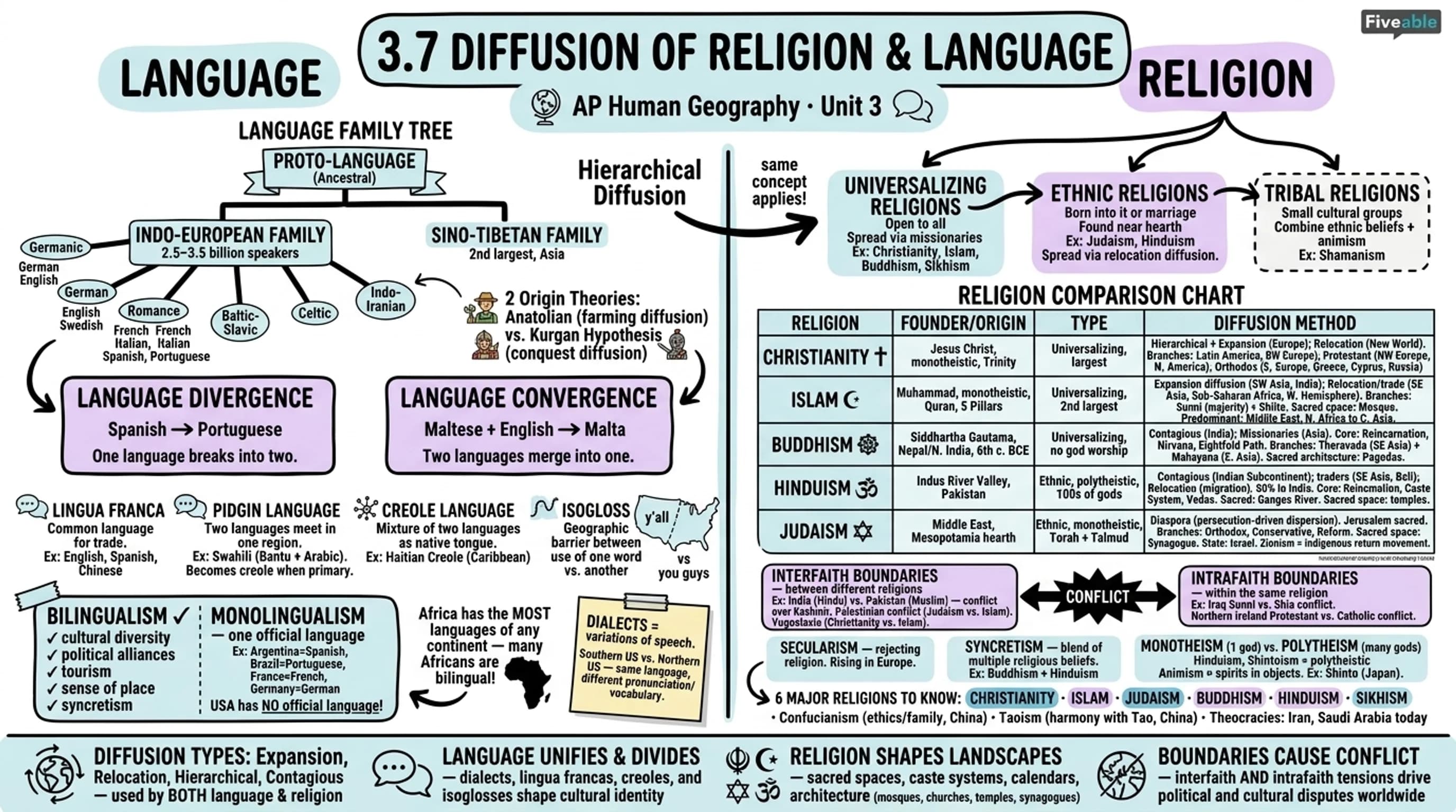 3.7 Diffusion of Religion and Language - AP Human Geography - Unit 3 visual cheatsheet