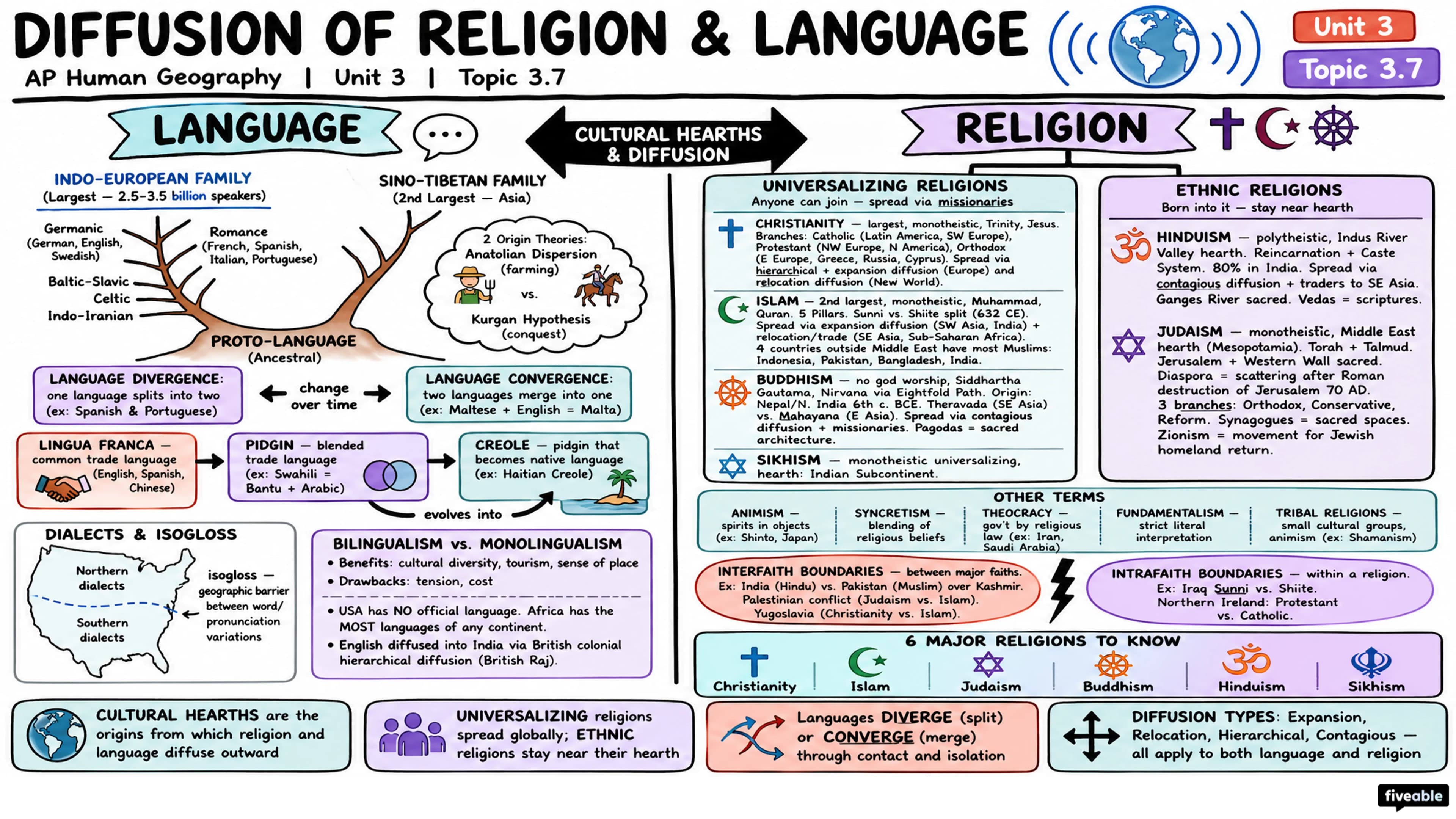 3.7 Diffusion of Religion and Language - AP Human Geography - Unit 3 visual cheatsheet