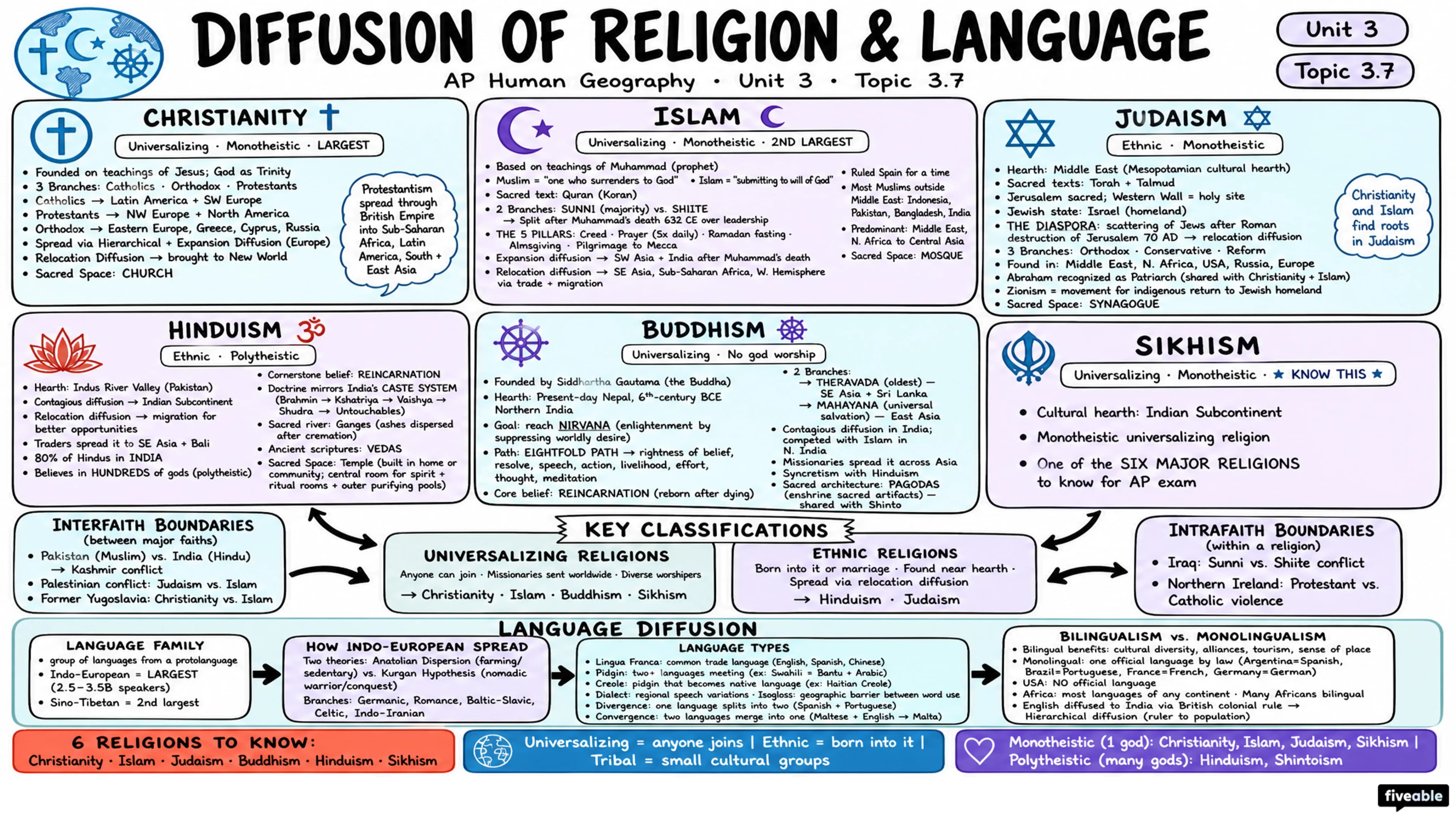 3.7 Diffusion of Religion and Language - AP Human Geography - Unit 3 visual cheatsheet
