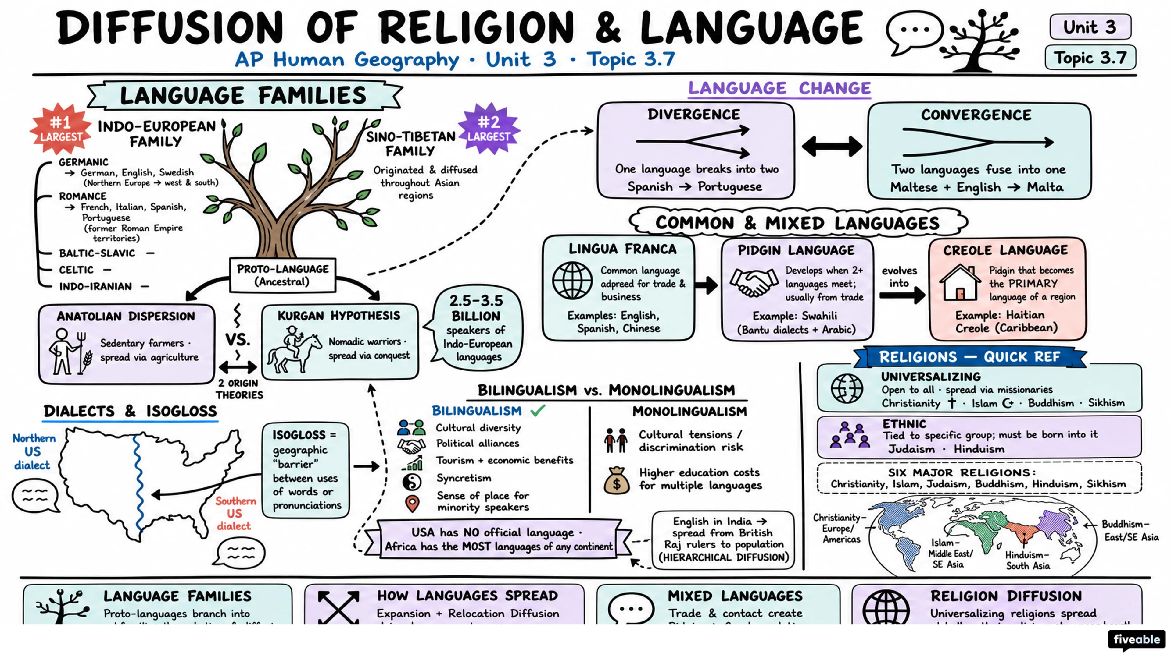 3.7 Diffusion of Religion and Language - AP Human Geography - Unit 3 visual cheatsheet