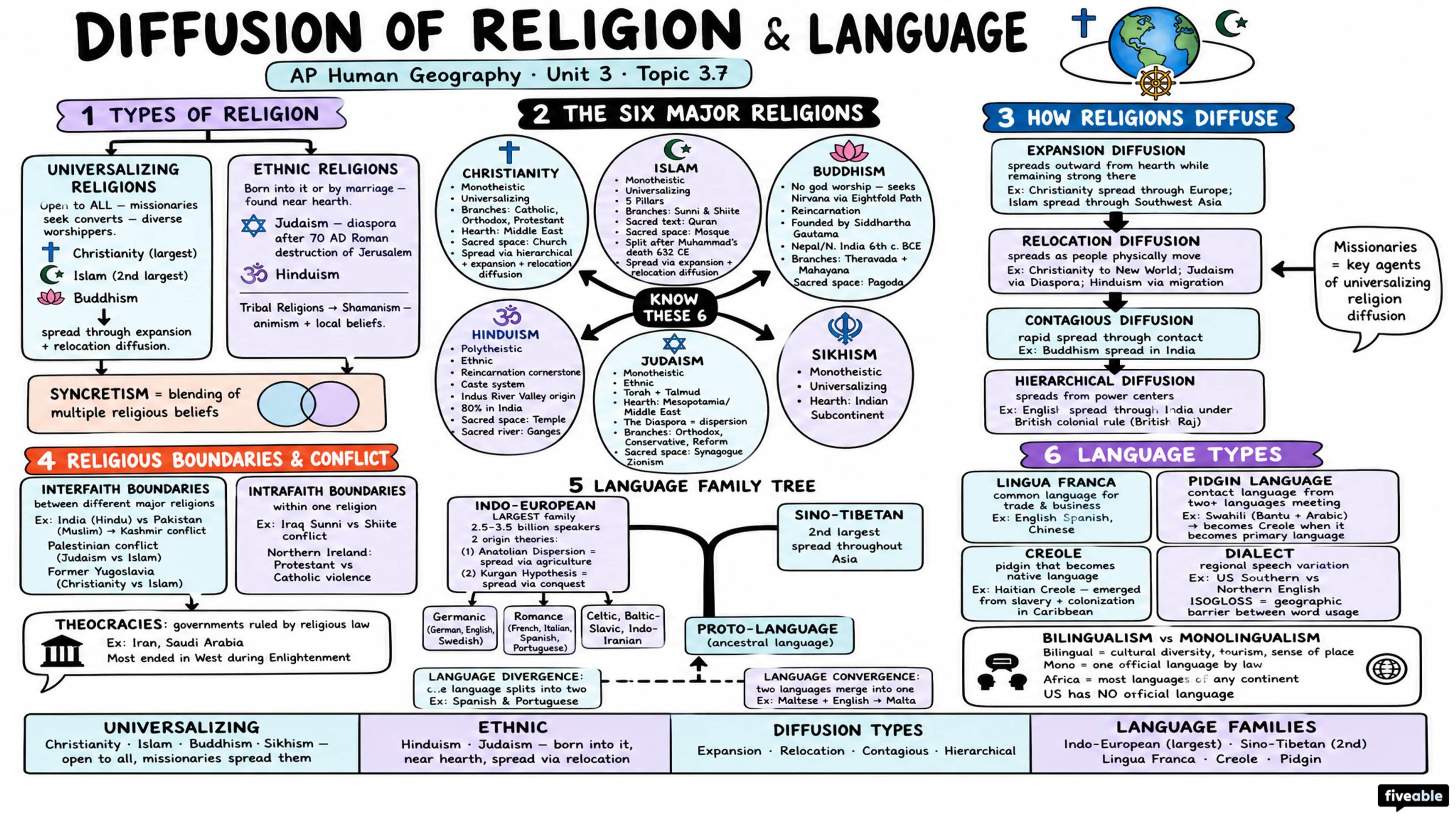 3.7 Diffusion of Religion and Language - AP Human Geography - Unit 3 visual cheatsheet