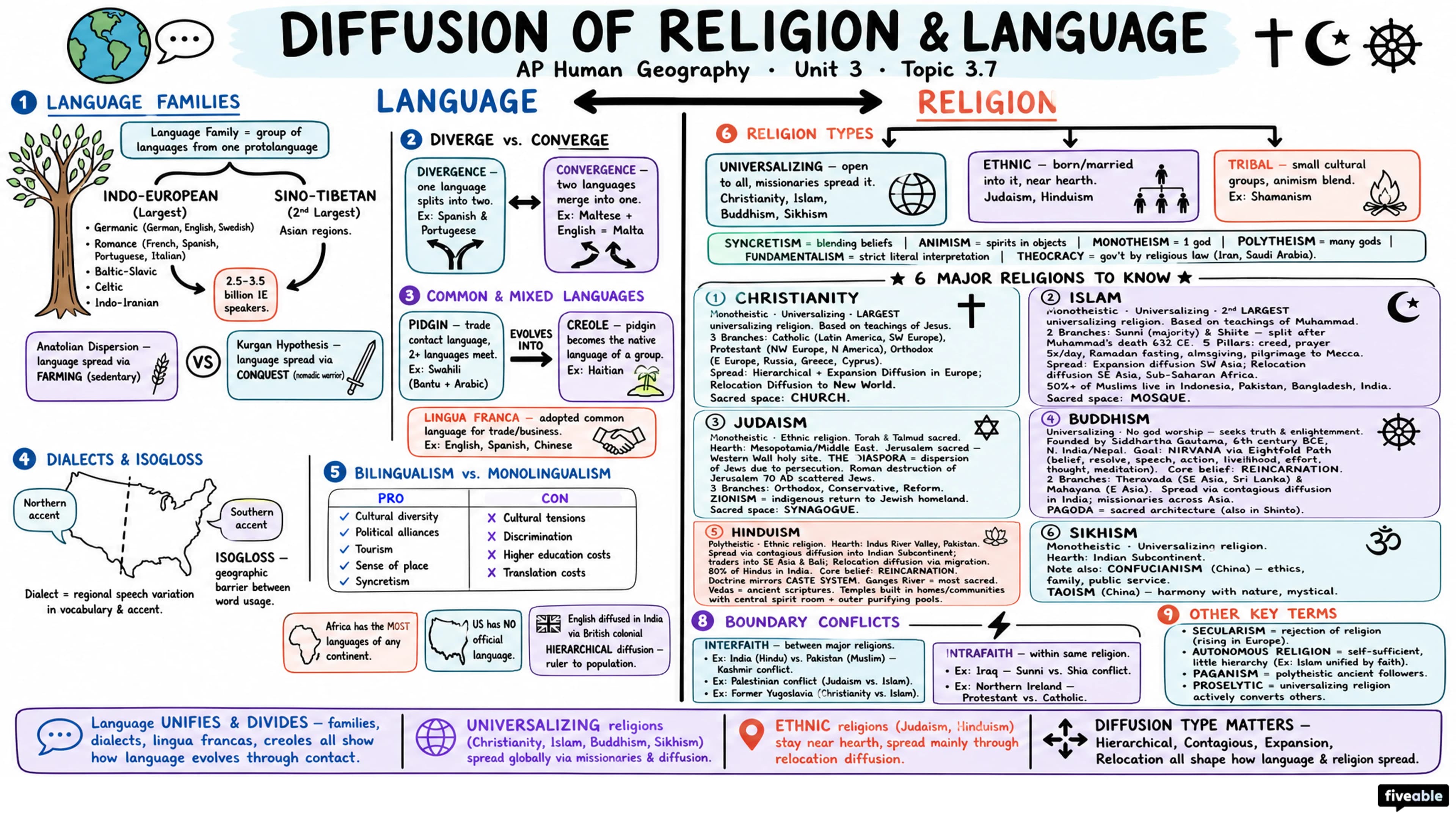 3.7 Diffusion of Religion and Language - AP Human Geography - Unit 3 visual cheatsheet
