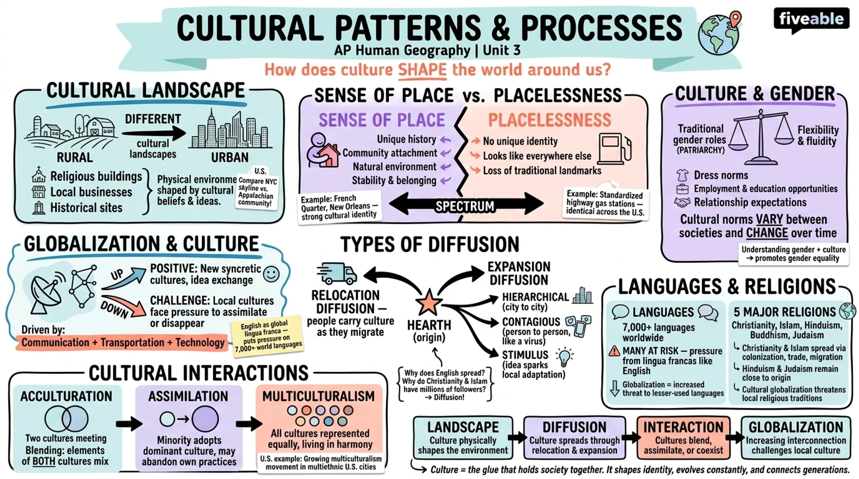 Unit 3 Overview: Cultural Patterns & Processes - AP Human Geography - Unit 3 visual cheatsheet