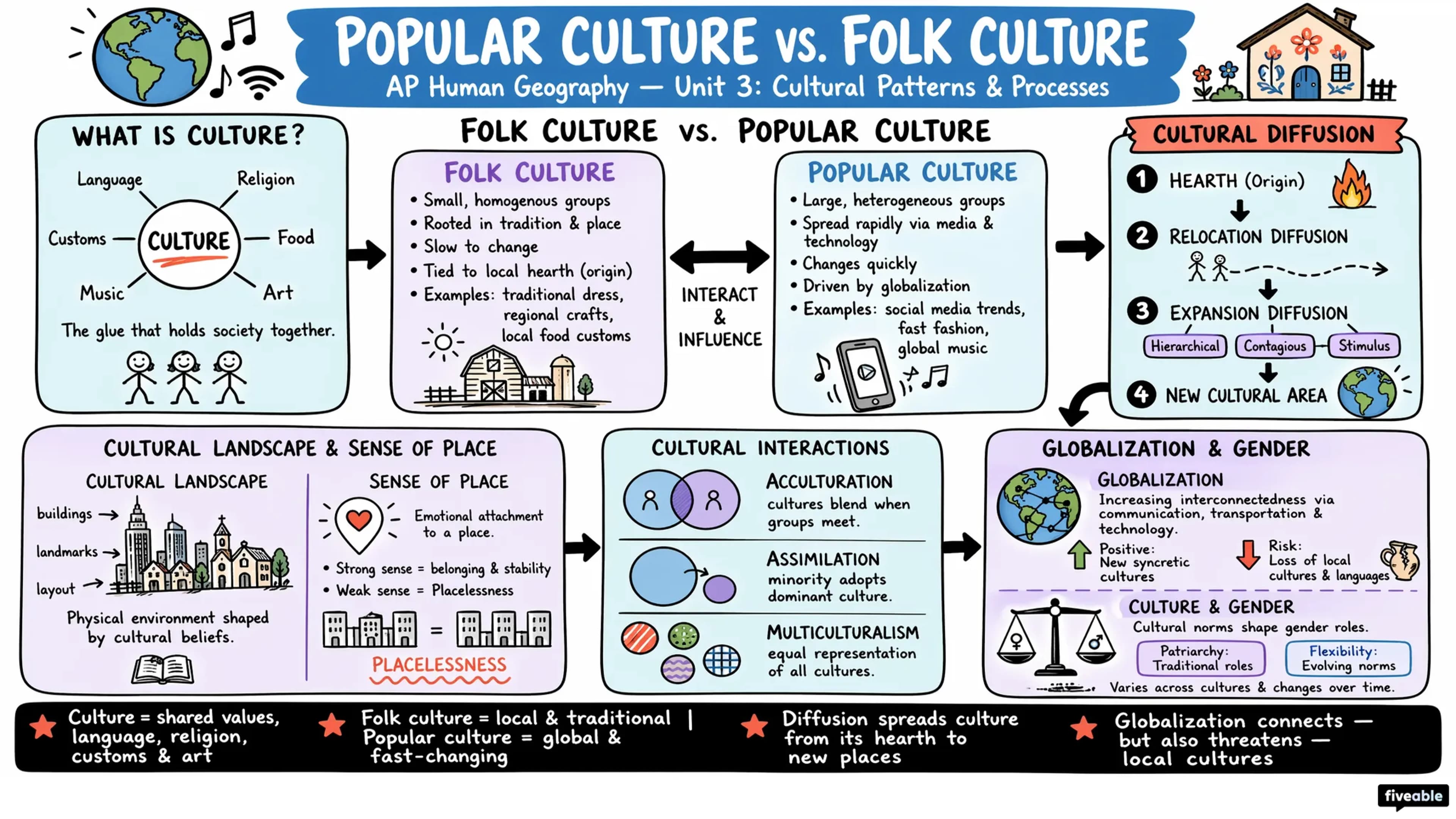 Unit 3 Overview: Cultural Patterns & Processes - AP Human Geography - Unit 3 visual cheatsheet