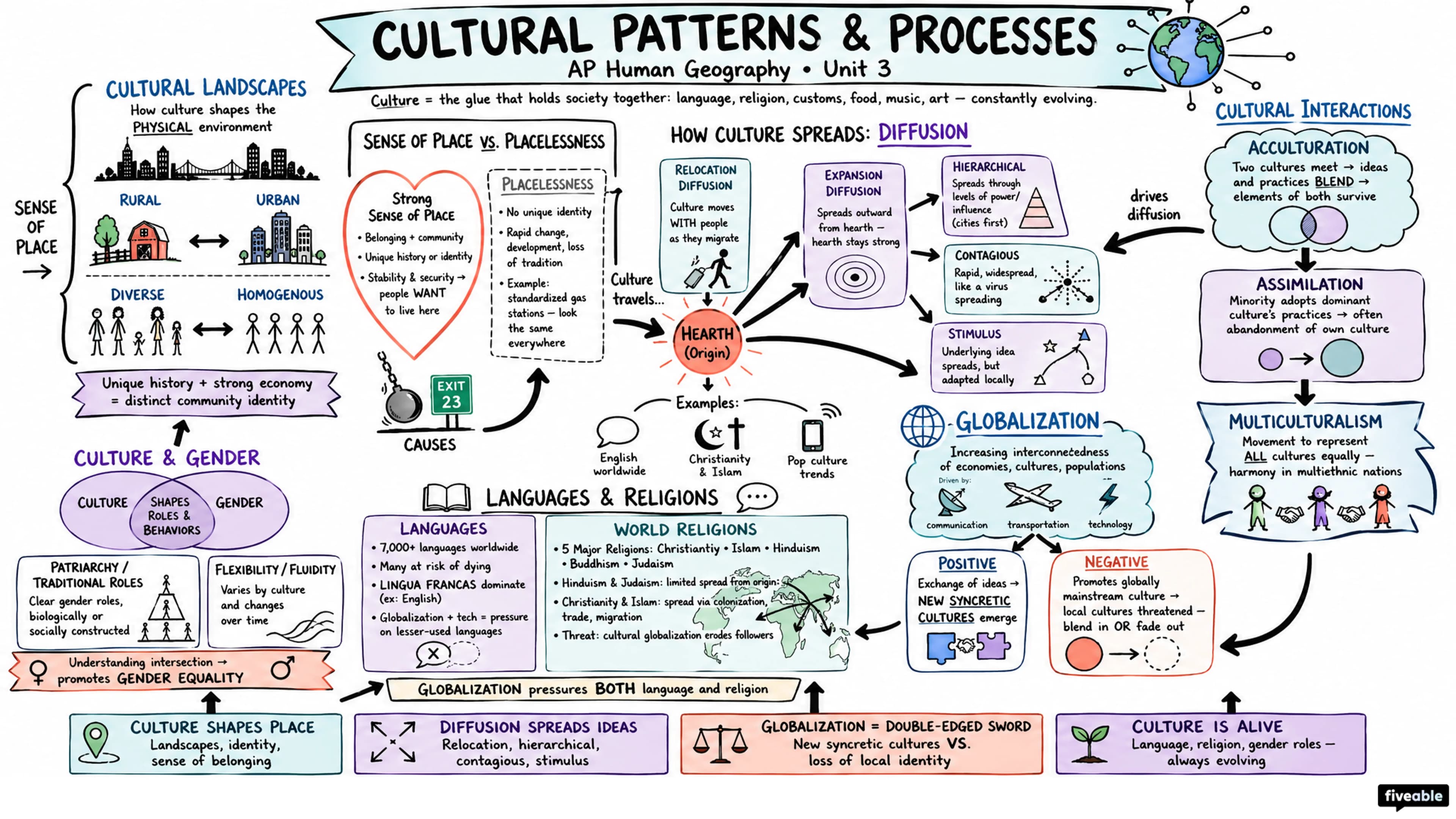 Unit 3 Overview: Cultural Patterns & Processes - AP Human Geography - Unit 3 visual cheatsheet