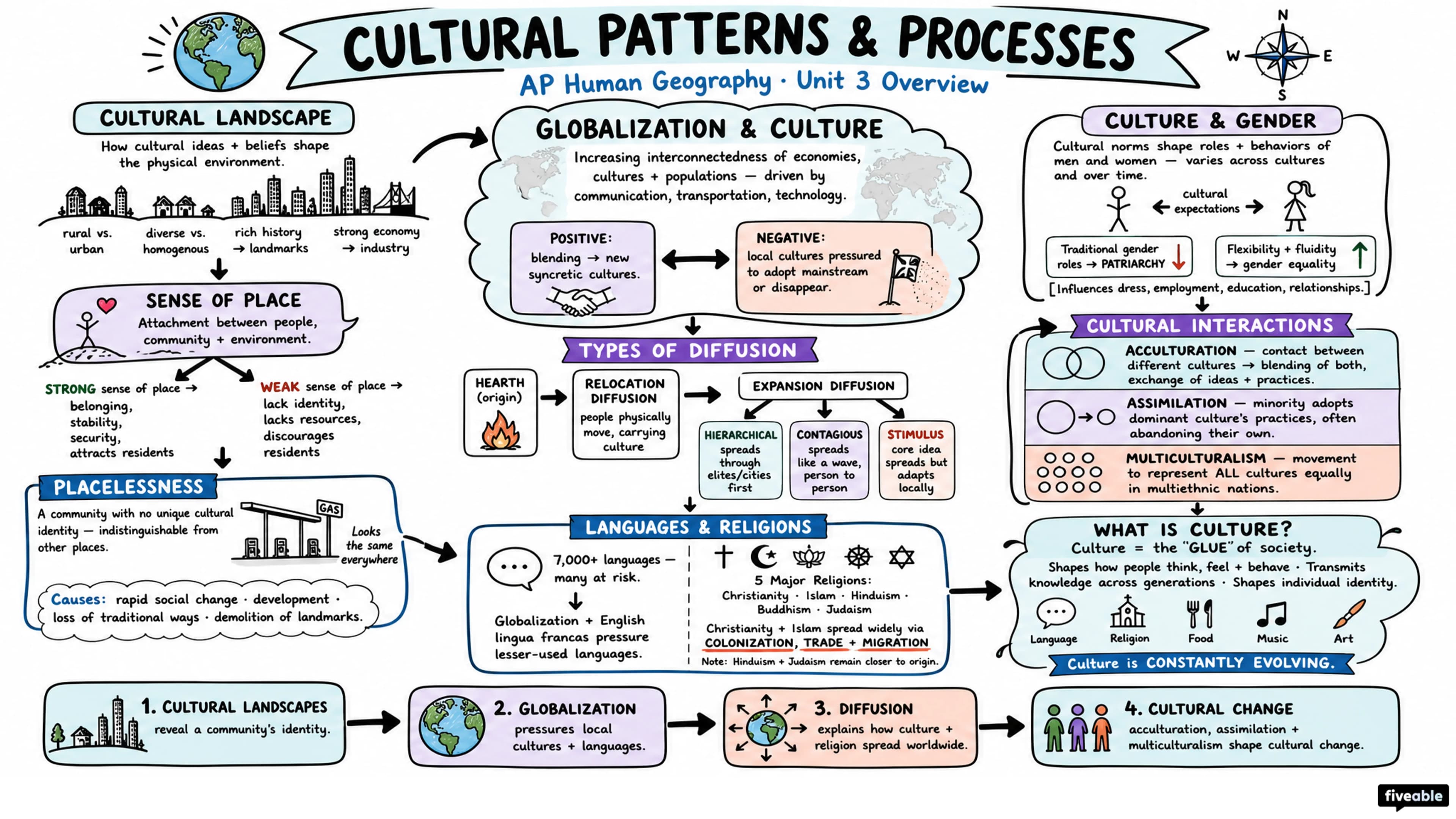 Unit 3 Overview: Cultural Patterns & Processes - AP Human Geography - Unit 3 visual cheatsheet