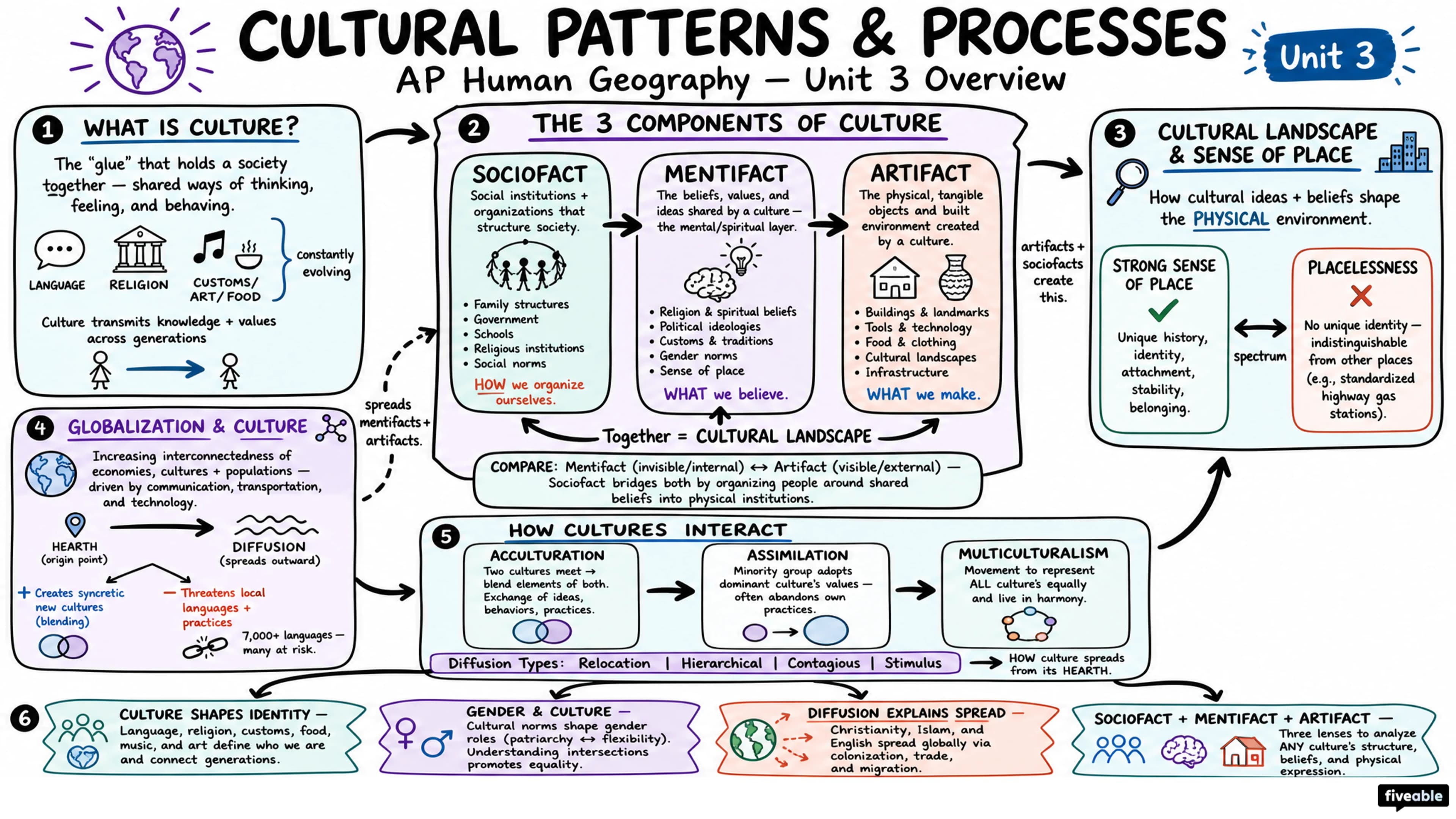 Unit 3 Overview: Cultural Patterns & Processes - AP Human Geography - Unit 3 visual cheatsheet