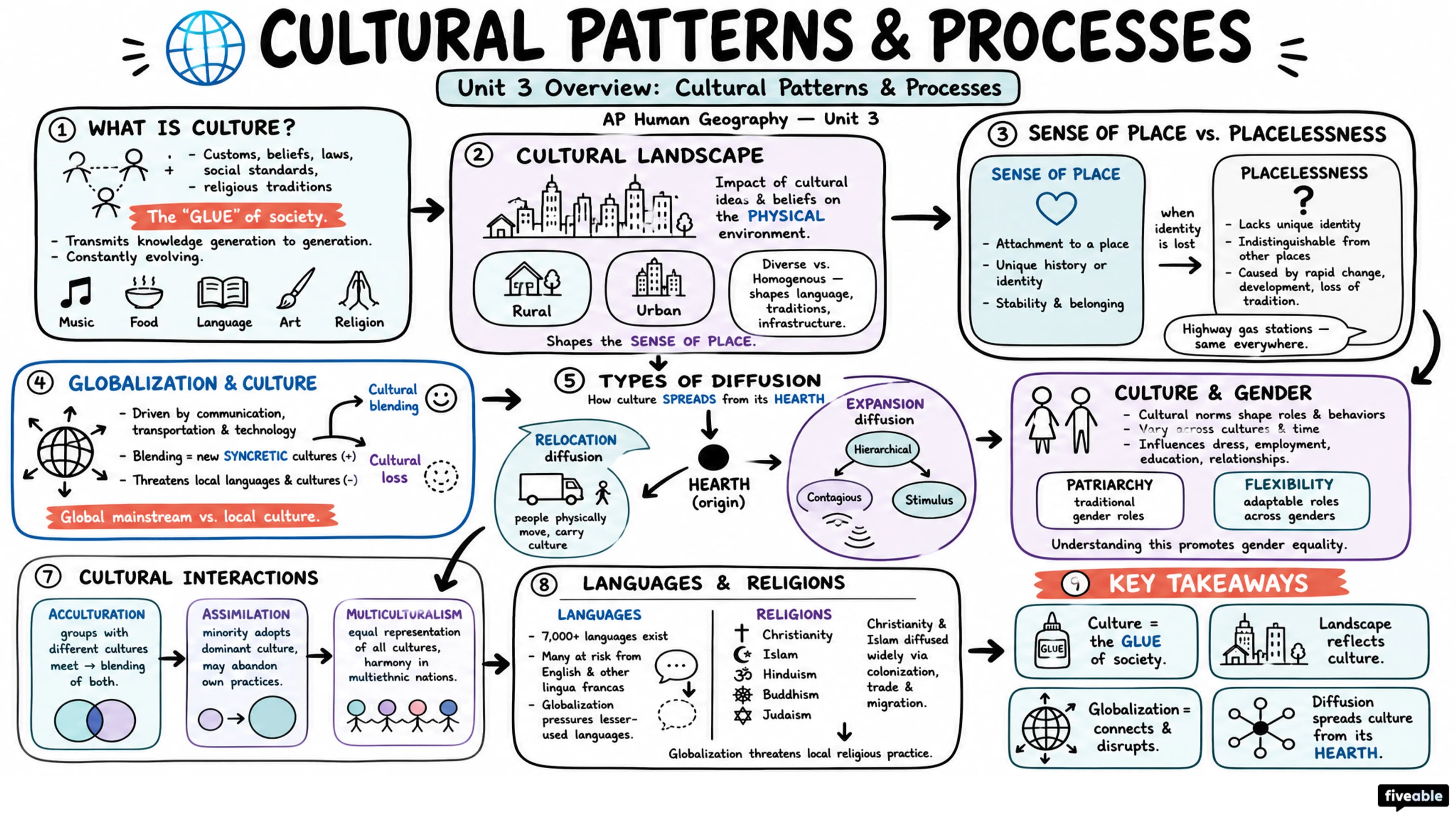 Unit 3 Overview: Cultural Patterns & Processes - AP Human Geography - Unit 3 visual cheatsheet