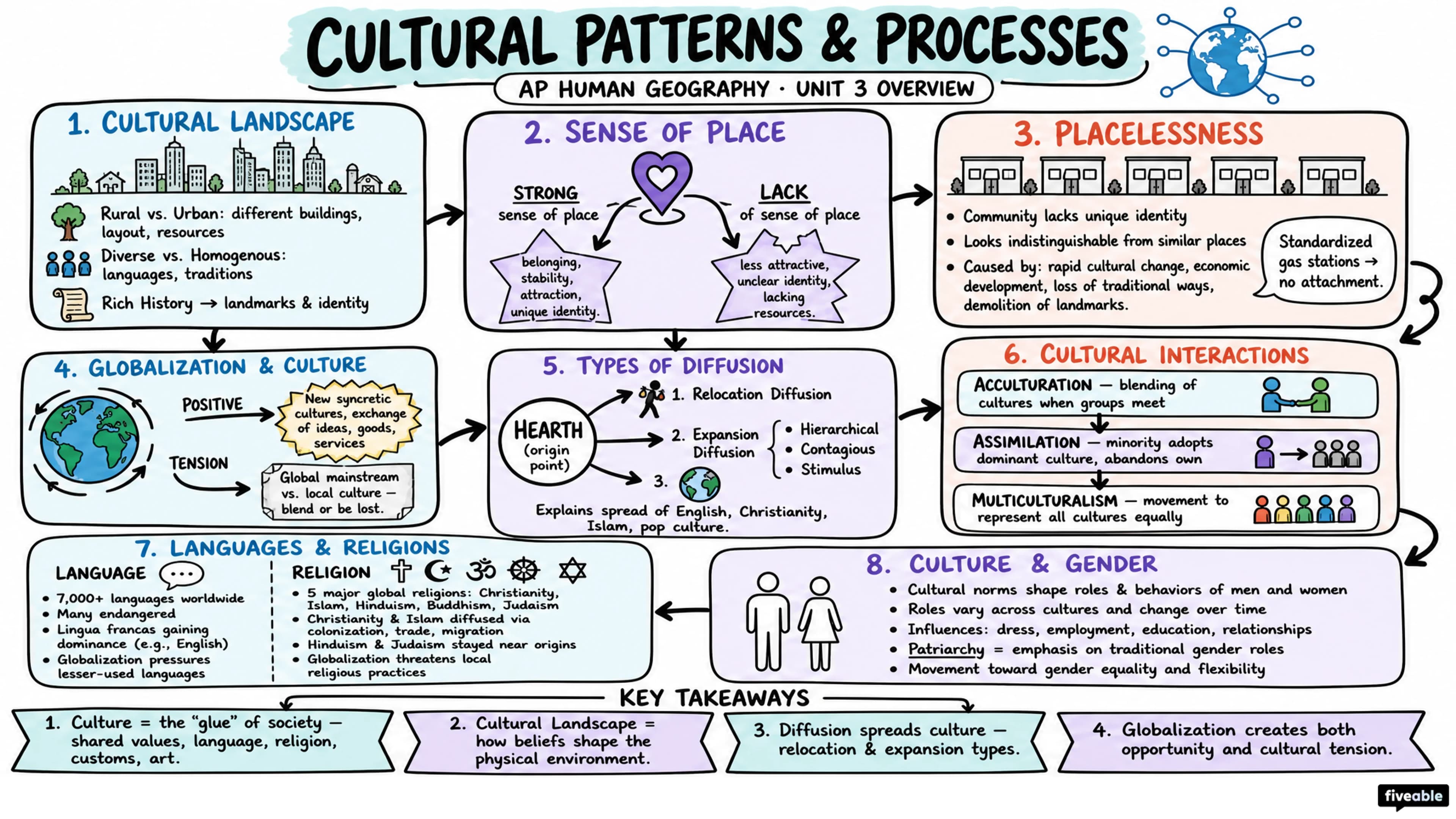 Unit 3 Overview: Cultural Patterns & Processes - AP Human Geography - Unit 3 visual cheatsheet