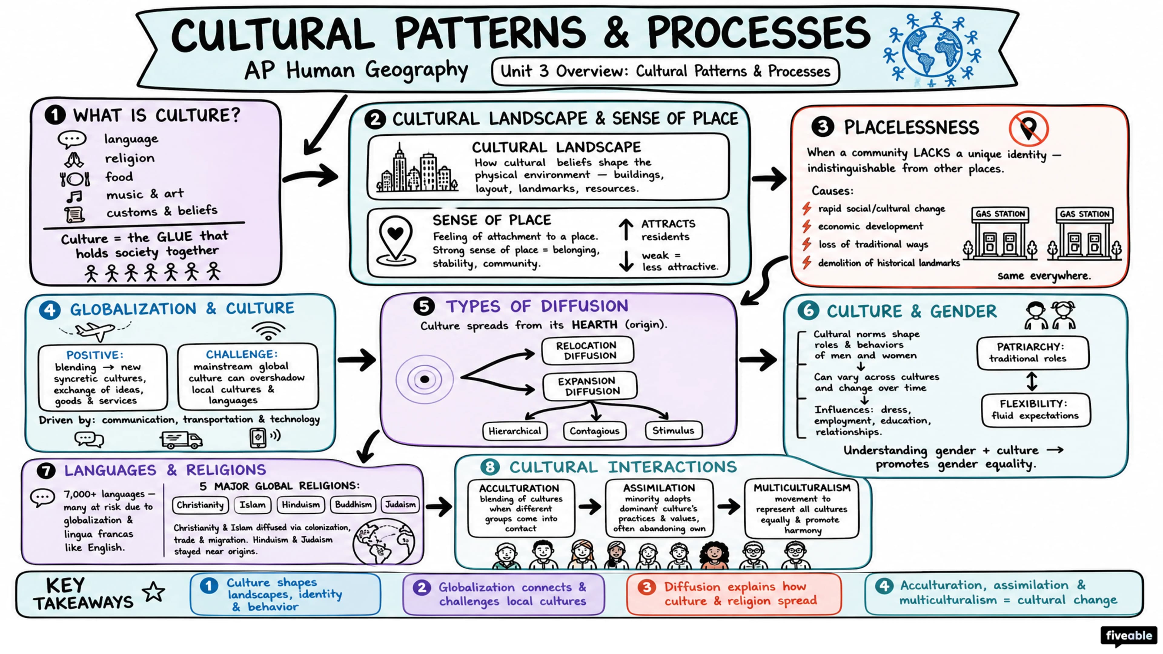 Unit 3 Overview: Cultural Patterns & Processes - AP Human Geography - Unit 3 visual cheatsheet
