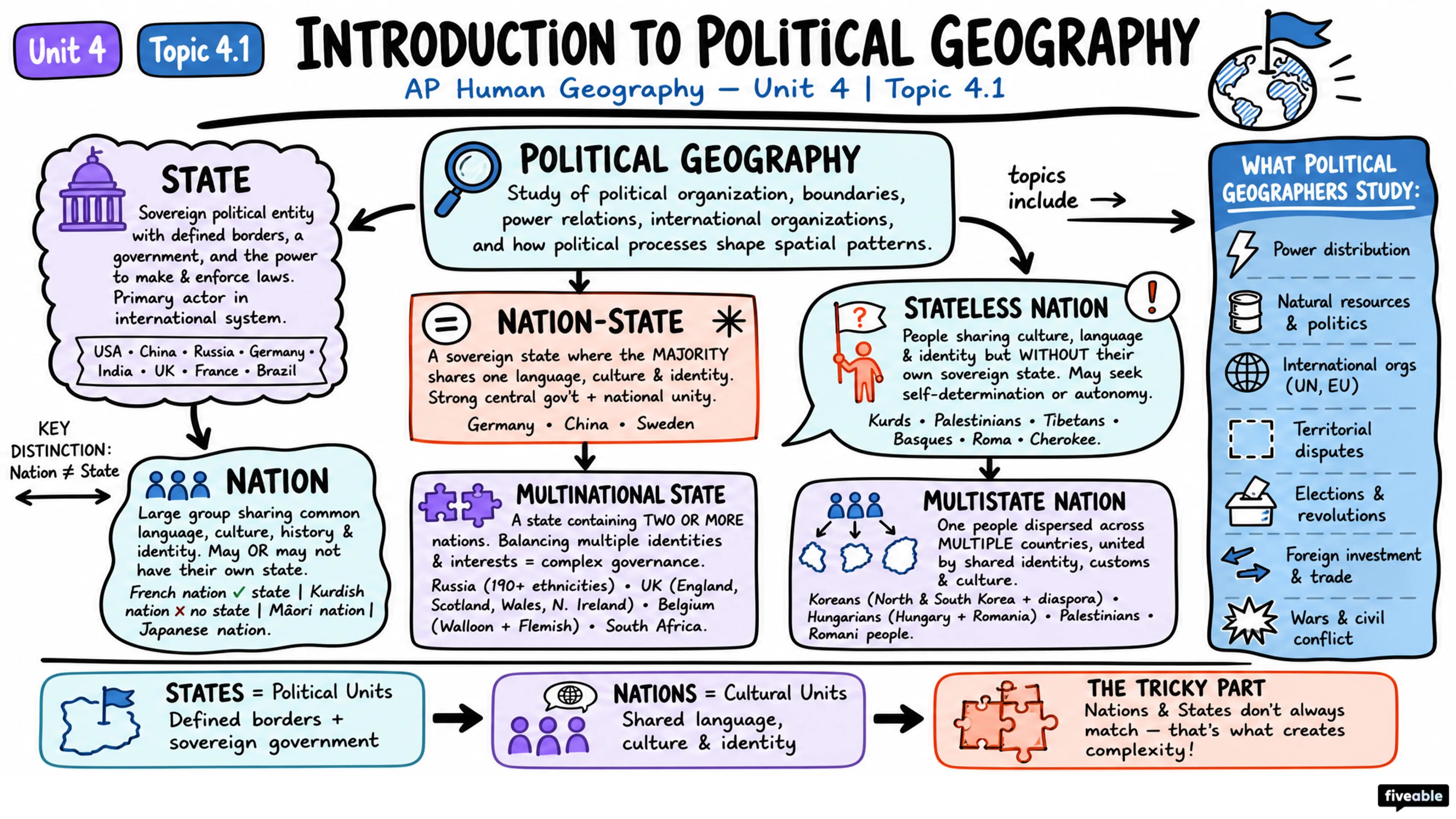 4.1 Introduction to Political Geography - AP Human Geography - Unit 4 visual cheatsheet