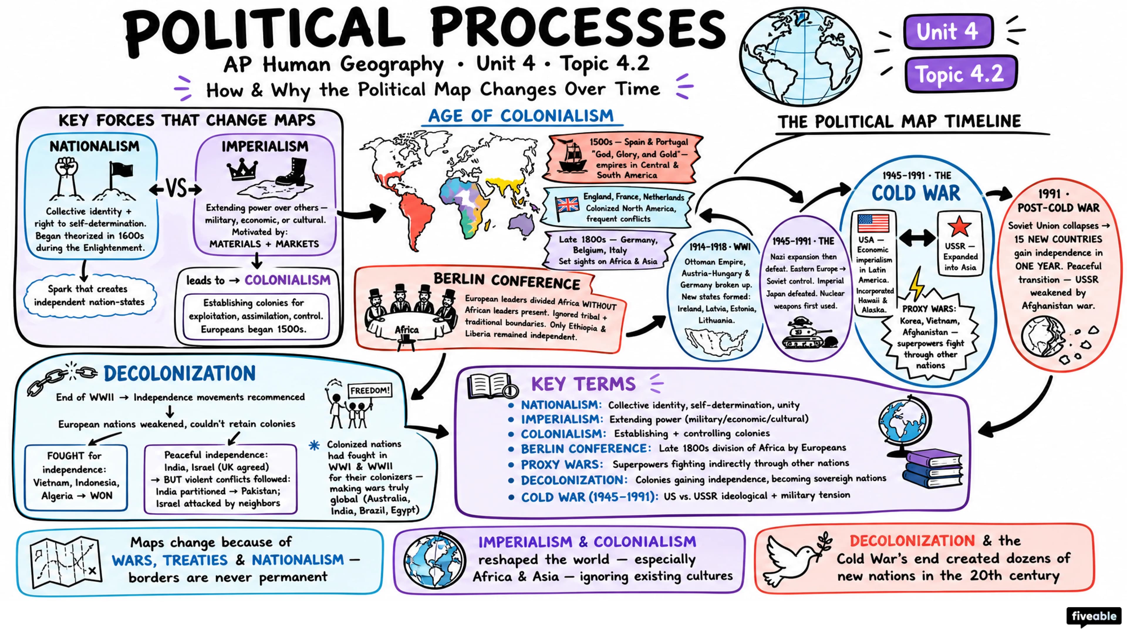 4.2 Political Processes - AP Human Geography - Unit 4 visual cheatsheet