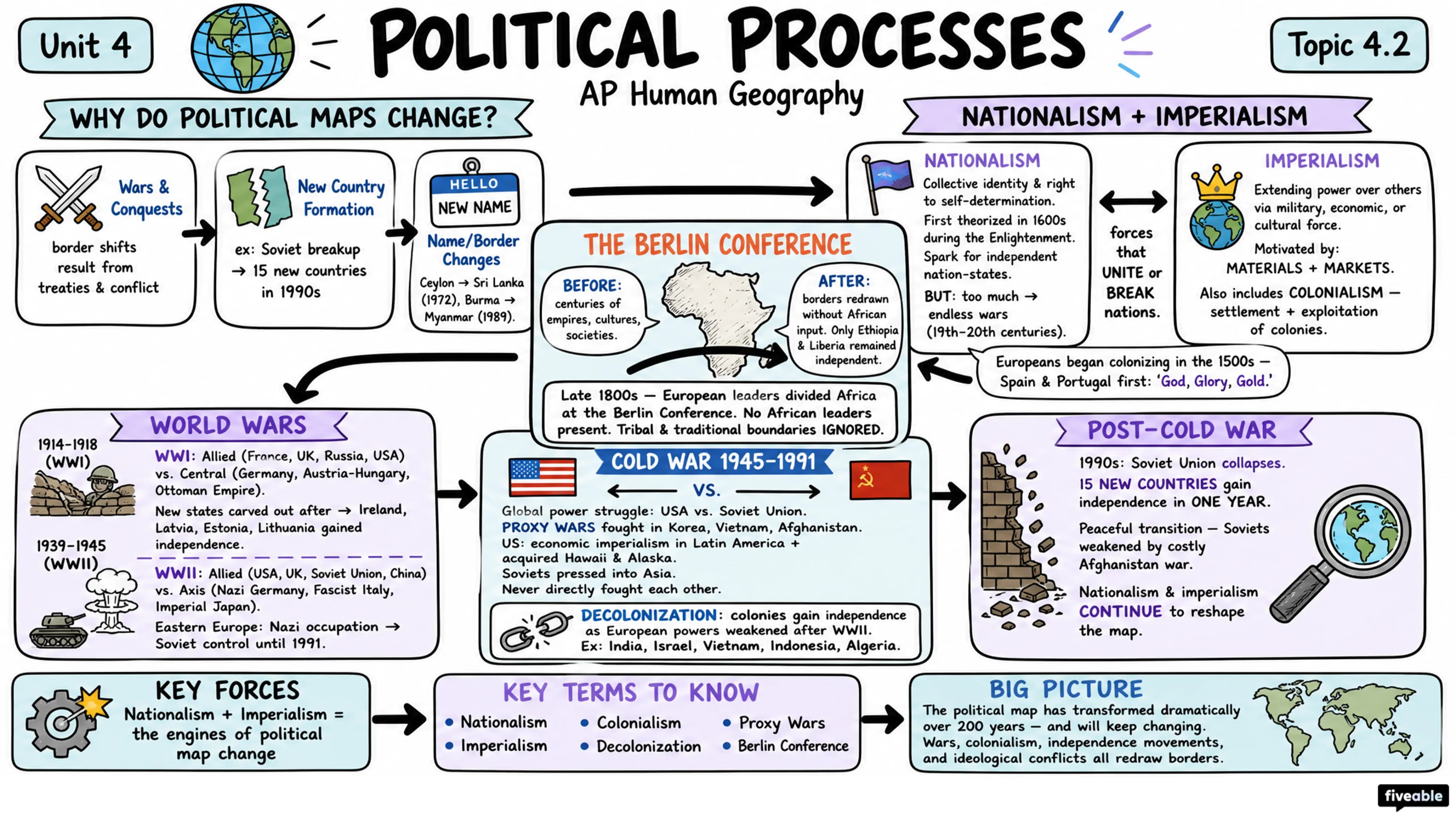 4.2 Political Processes - AP Human Geography - Unit 4 visual cheatsheet