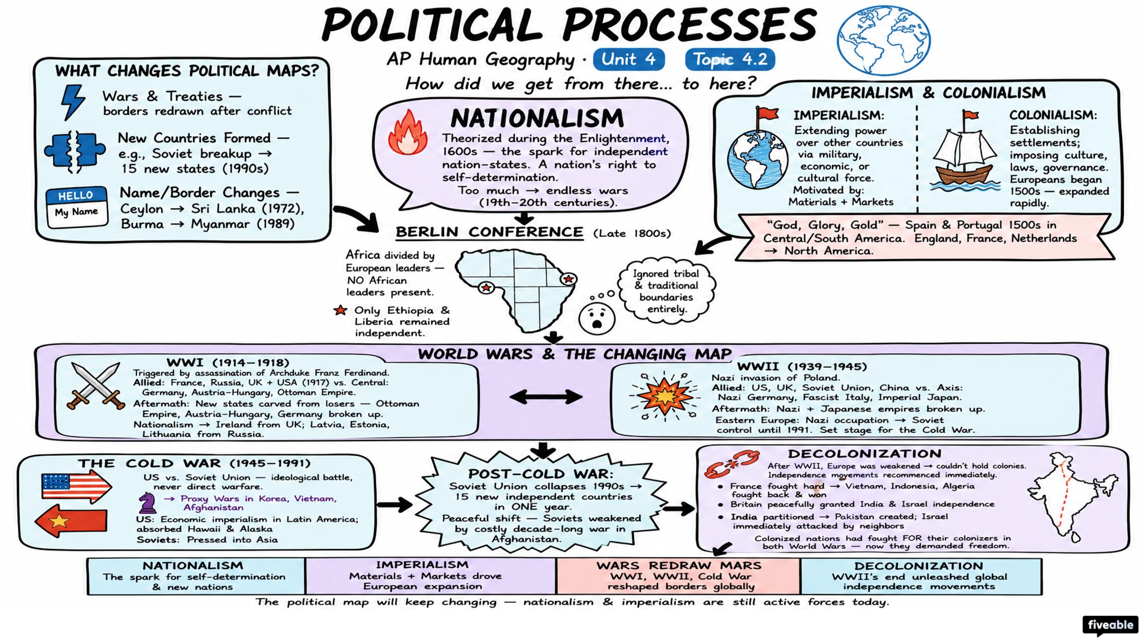 4.2 Political Processes - AP Human Geography - Unit 4 visual cheatsheet