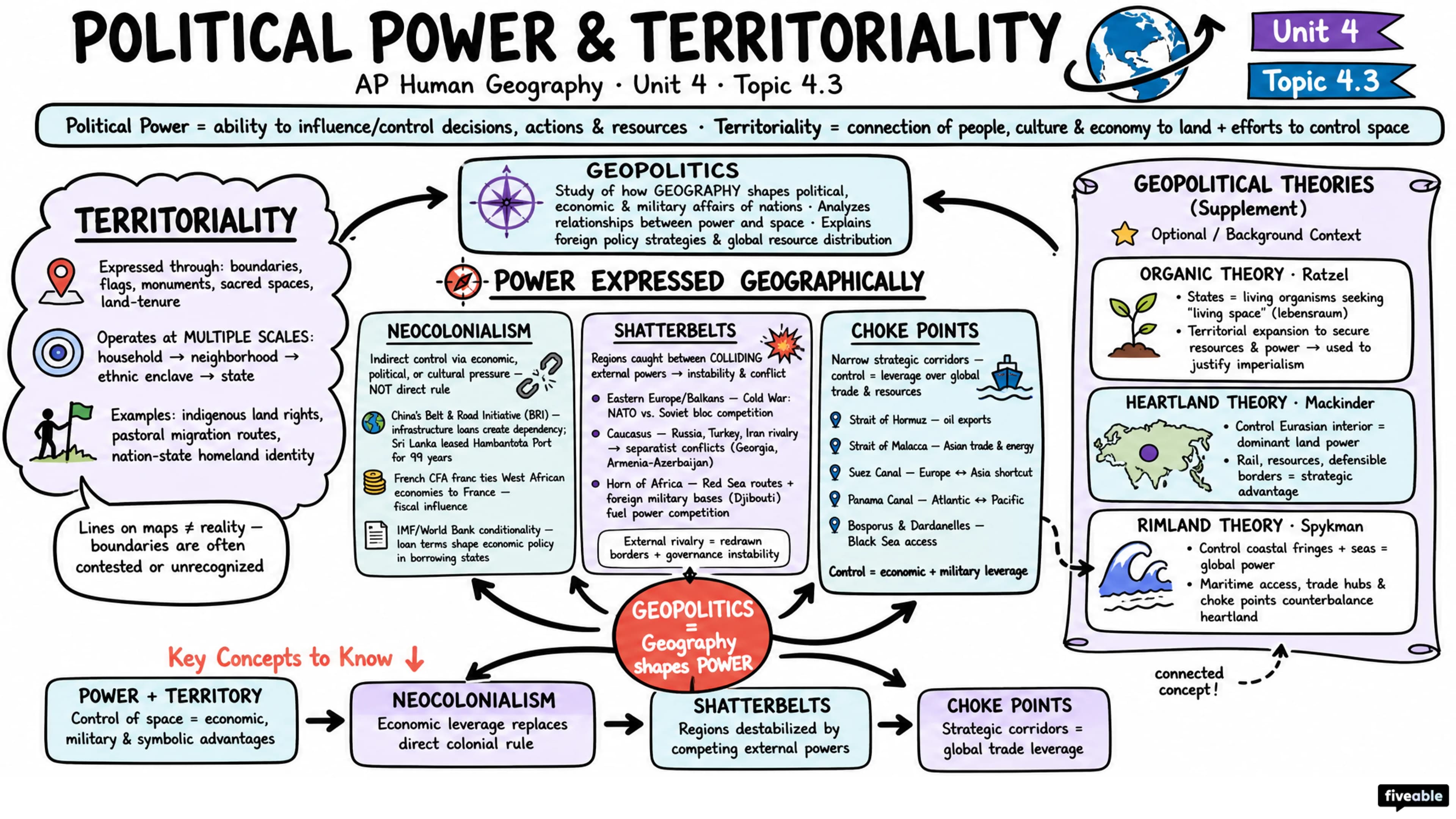 4.3 Political Power and Territoriality - AP Human Geography - Unit 4 visual cheatsheet