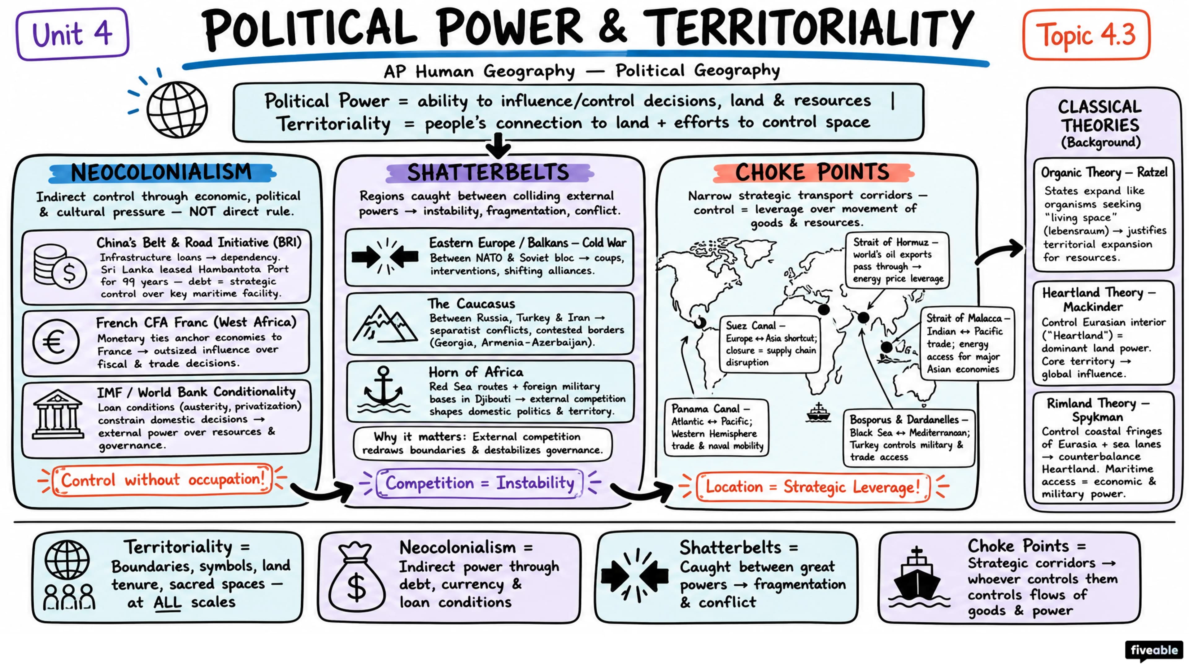 4.3 Political Power and Territoriality - AP Human Geography - Unit 4 visual cheatsheet