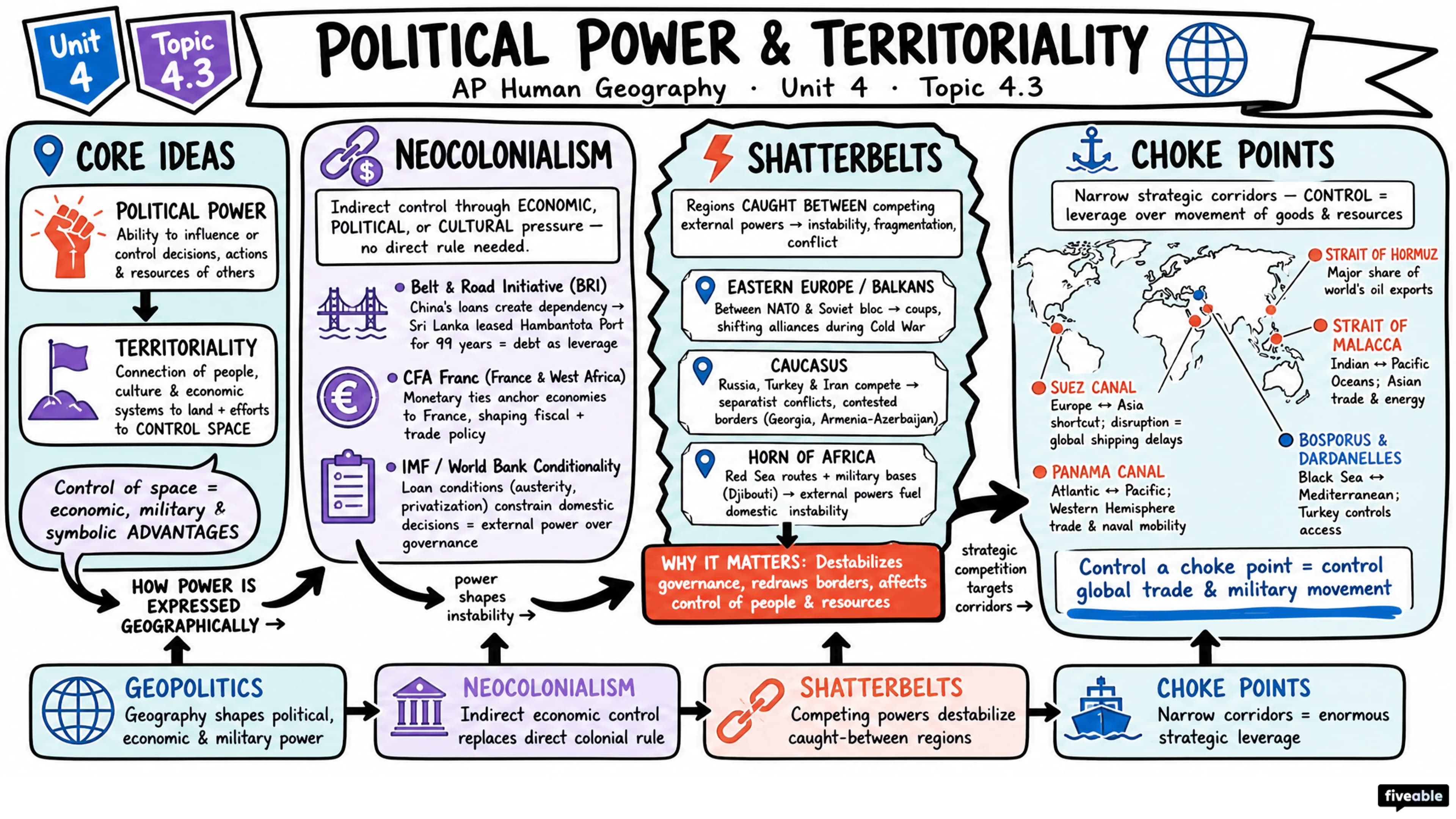 4.3 Political Power and Territoriality - AP Human Geography - Unit 4 visual cheatsheet