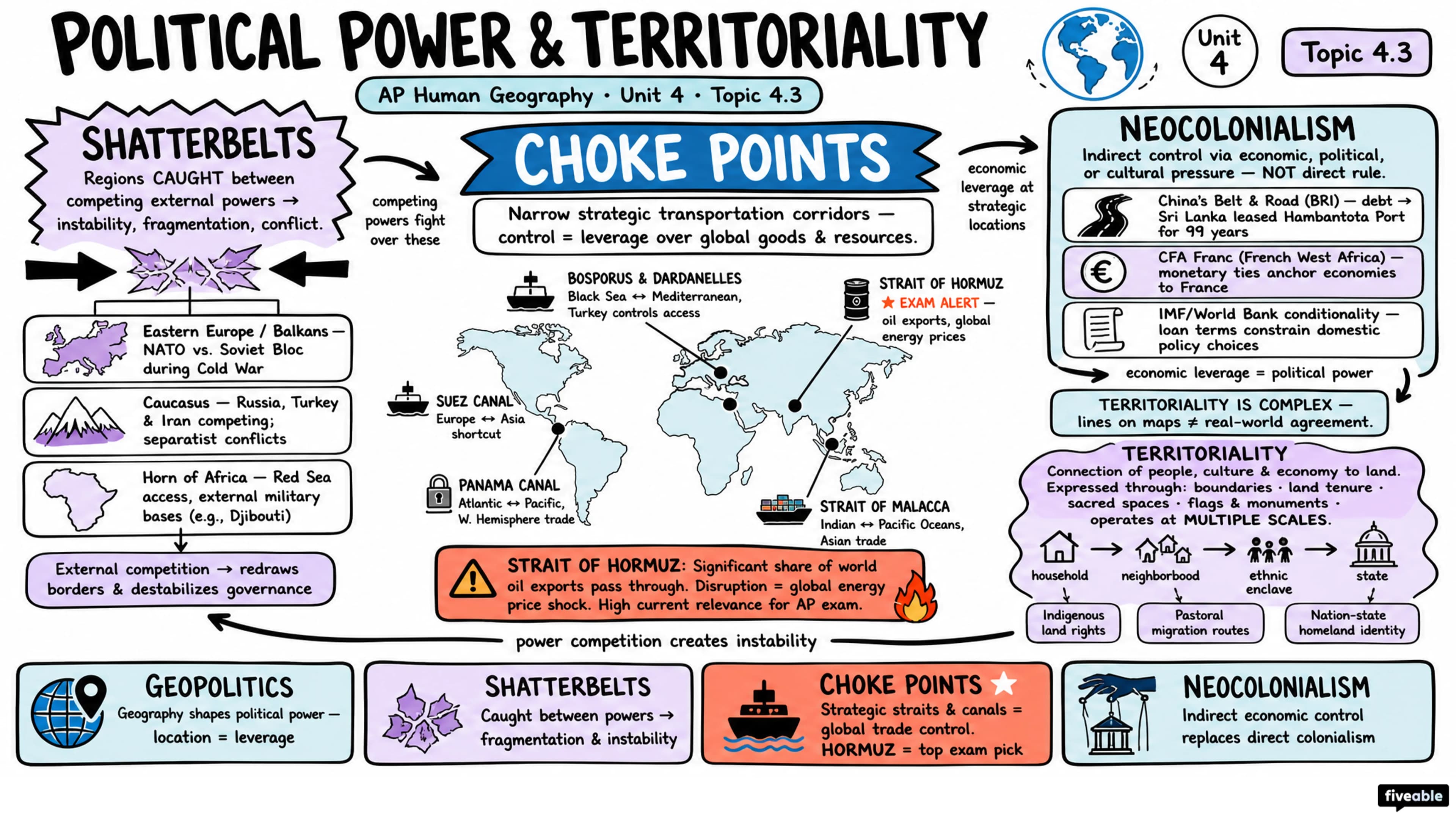4.3 Political Power and Territoriality - AP Human Geography - Unit 4 visual cheatsheet
