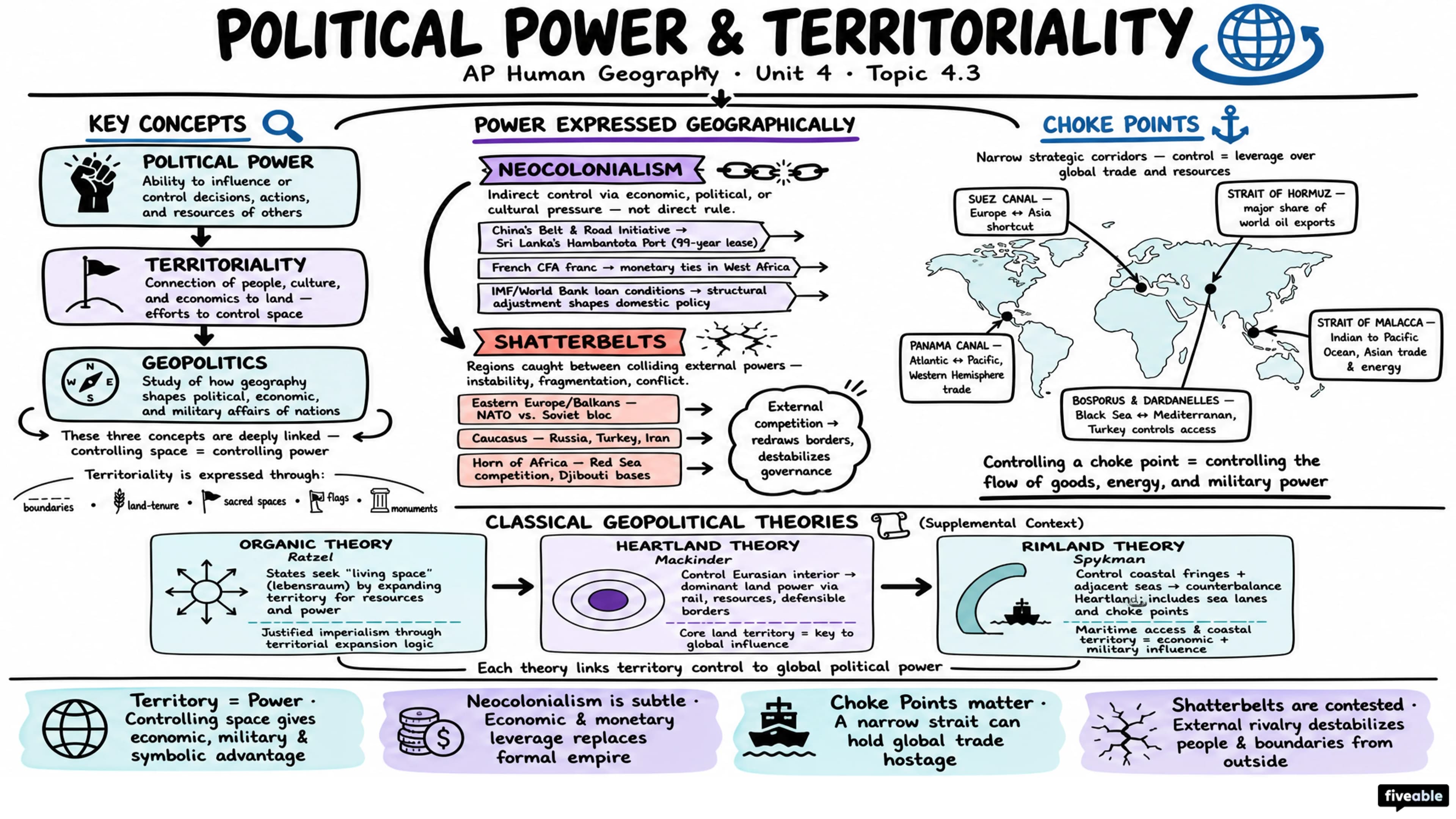 4.3 Political Power and Territoriality - AP Human Geography - Unit 4 visual cheatsheet