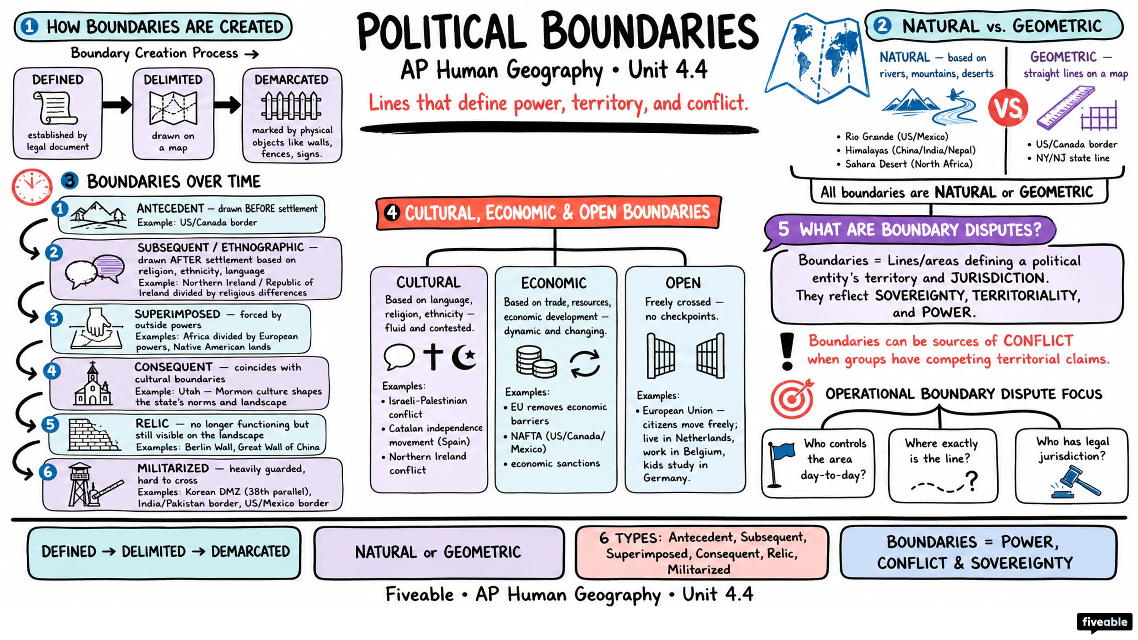 4.4 Defining Political Boundaries - AP Human Geography - Unit 4 visual cheatsheet