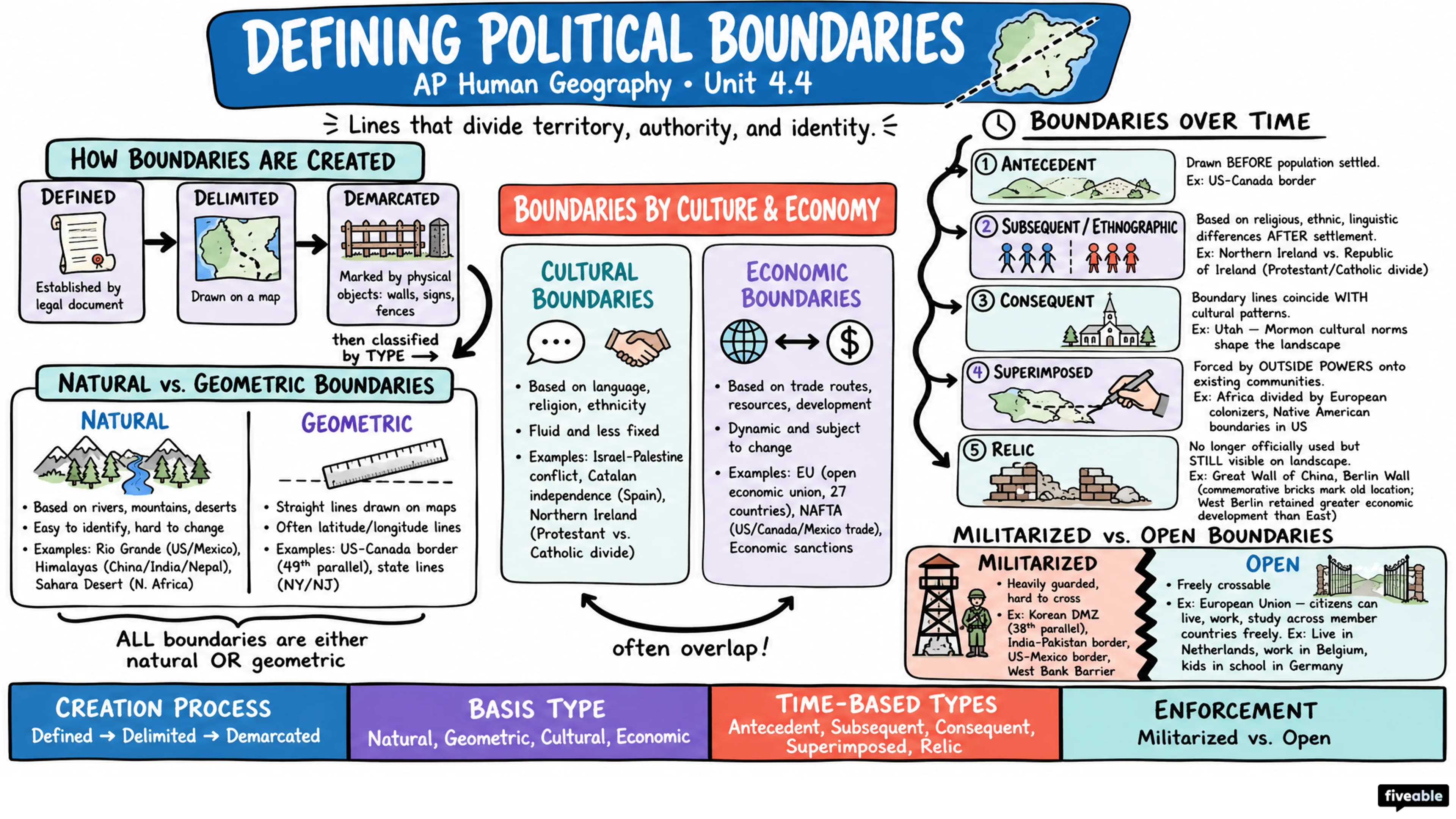 4.4 Defining Political Boundaries - AP Human Geography - Unit 4 visual cheatsheet