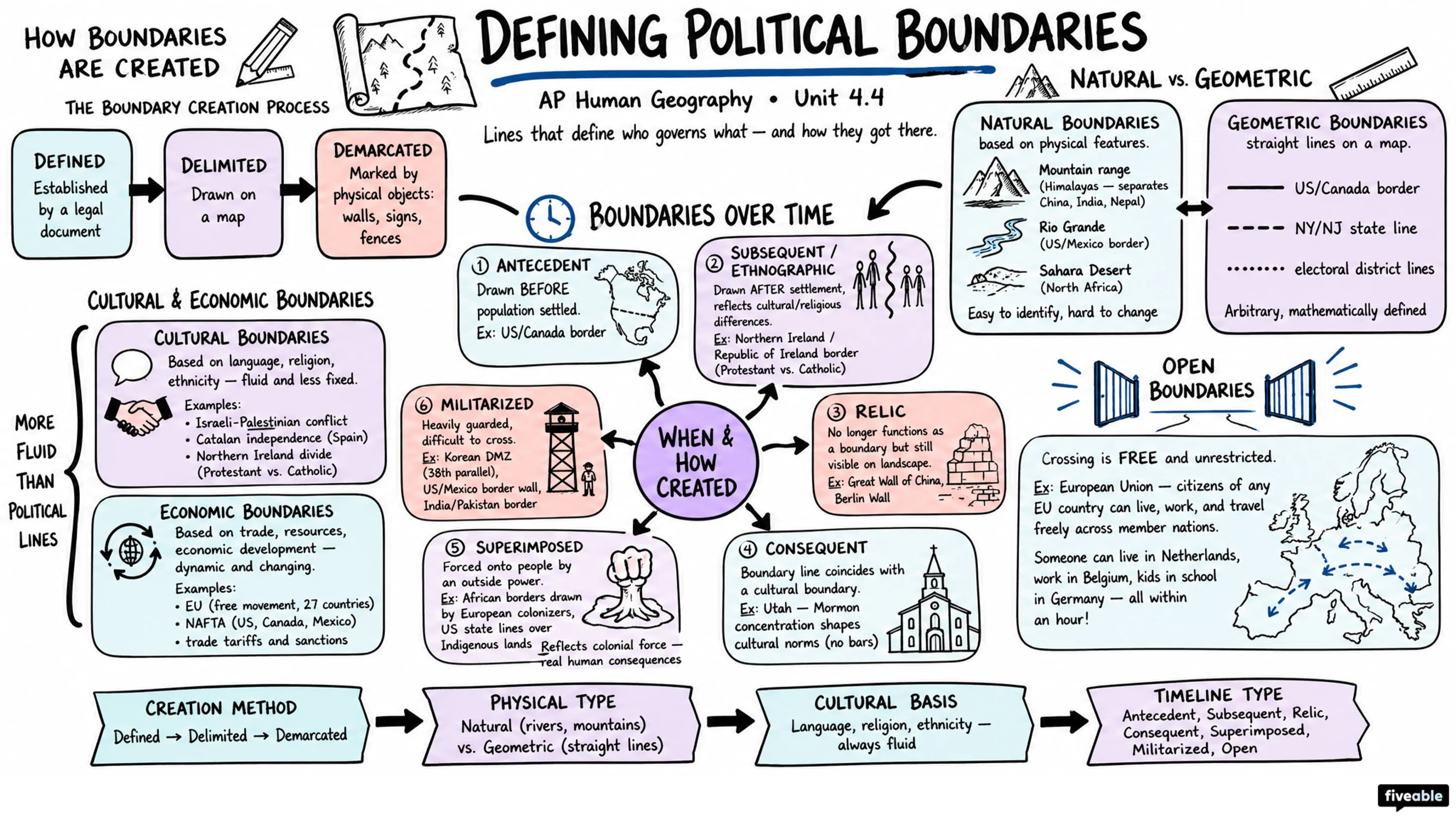 4.4 Defining Political Boundaries - AP Human Geography - Unit 4 visual cheatsheet