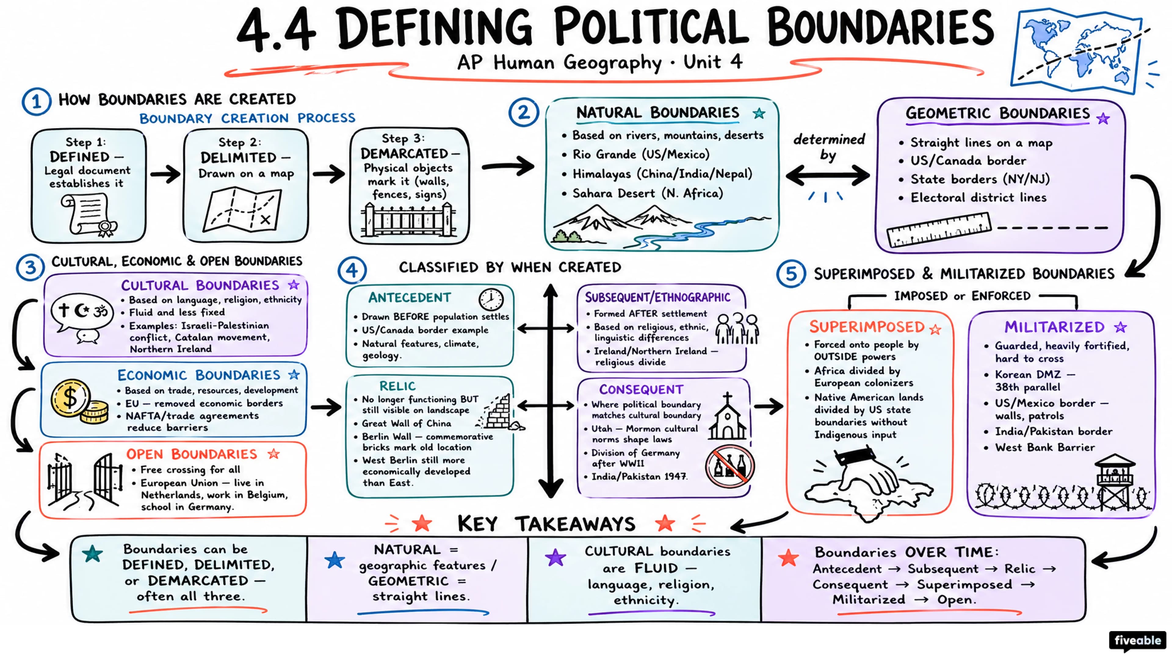 4.4 Defining Political Boundaries - AP Human Geography - Unit 4 visual cheatsheet
