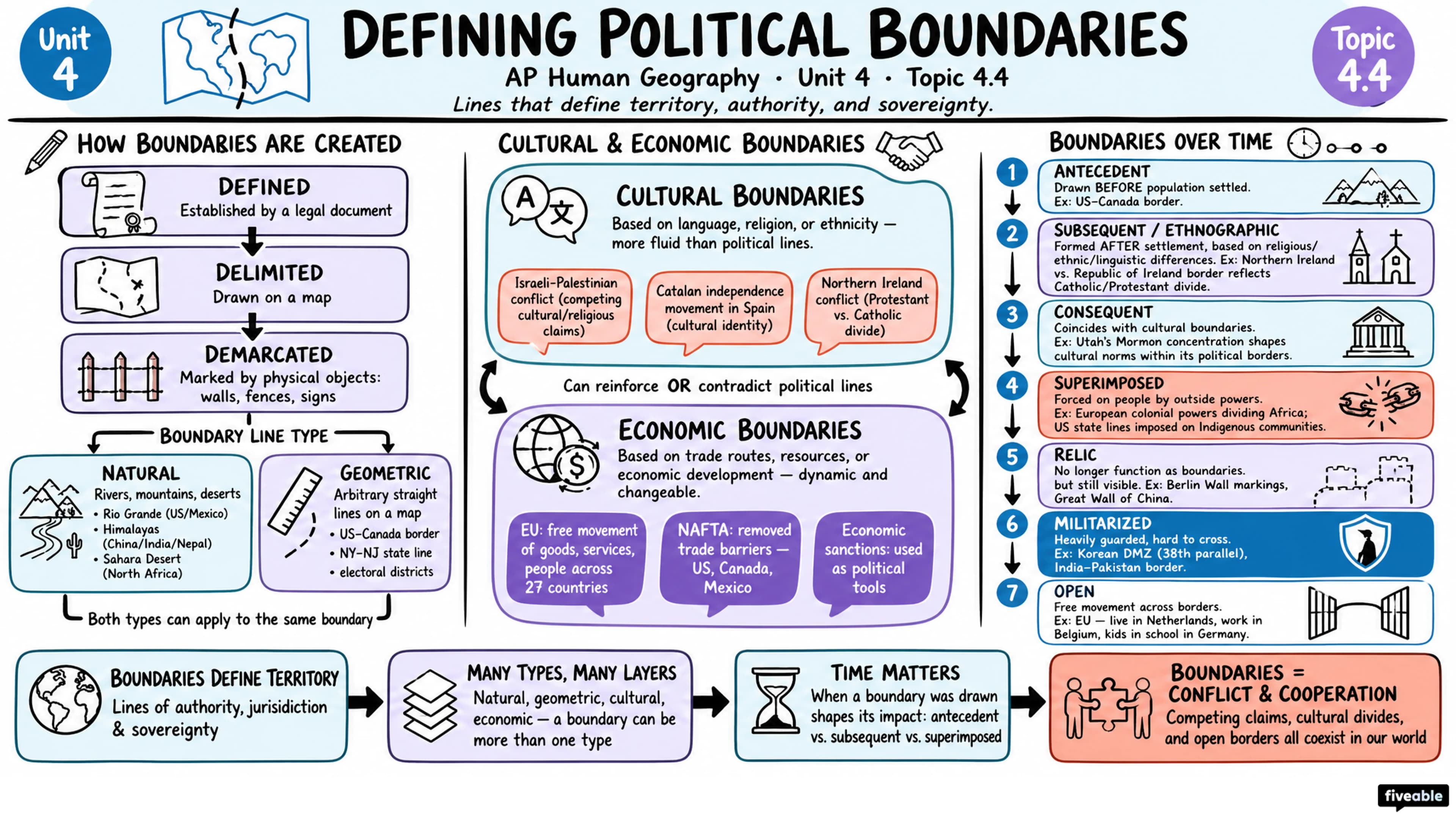 4.4 Defining Political Boundaries - AP Human Geography - Unit 4 visual cheatsheet