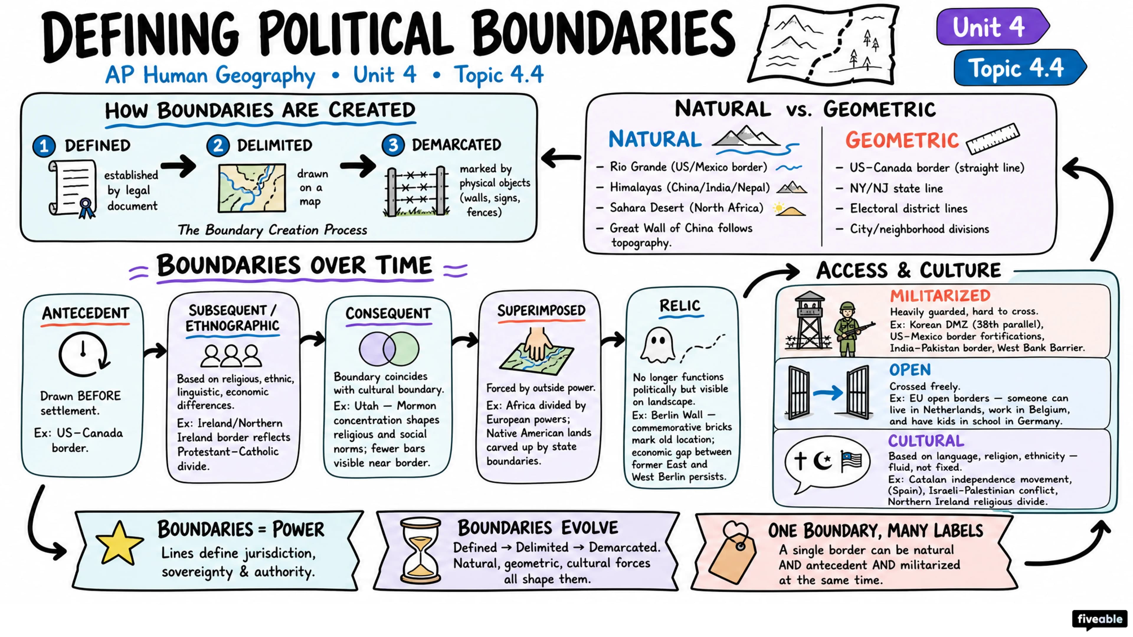 4.4 Defining Political Boundaries - AP Human Geography - Unit 4 visual cheatsheet