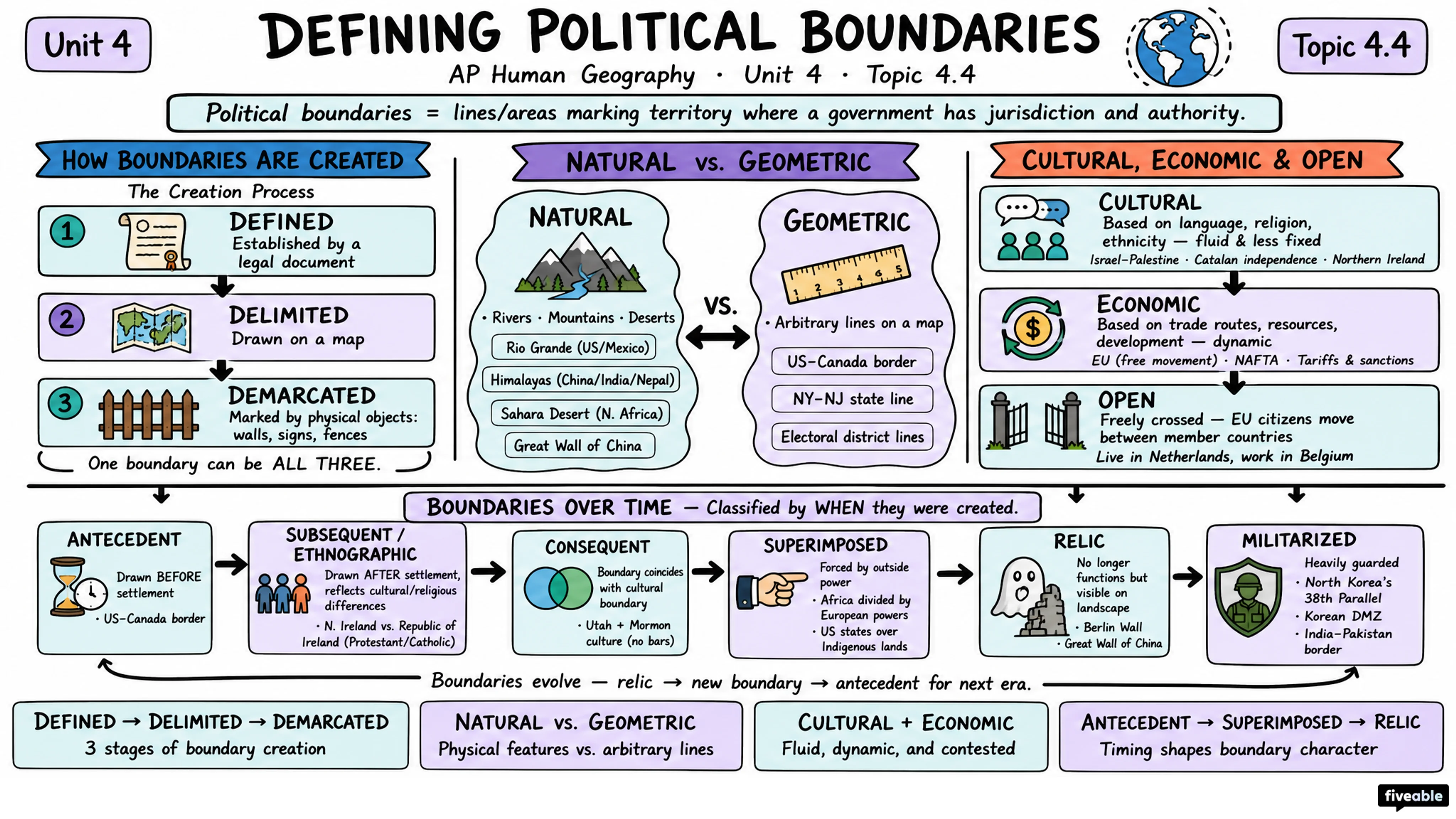 4.4 Defining Political Boundaries - AP Human Geography - Unit 4 visual cheatsheet