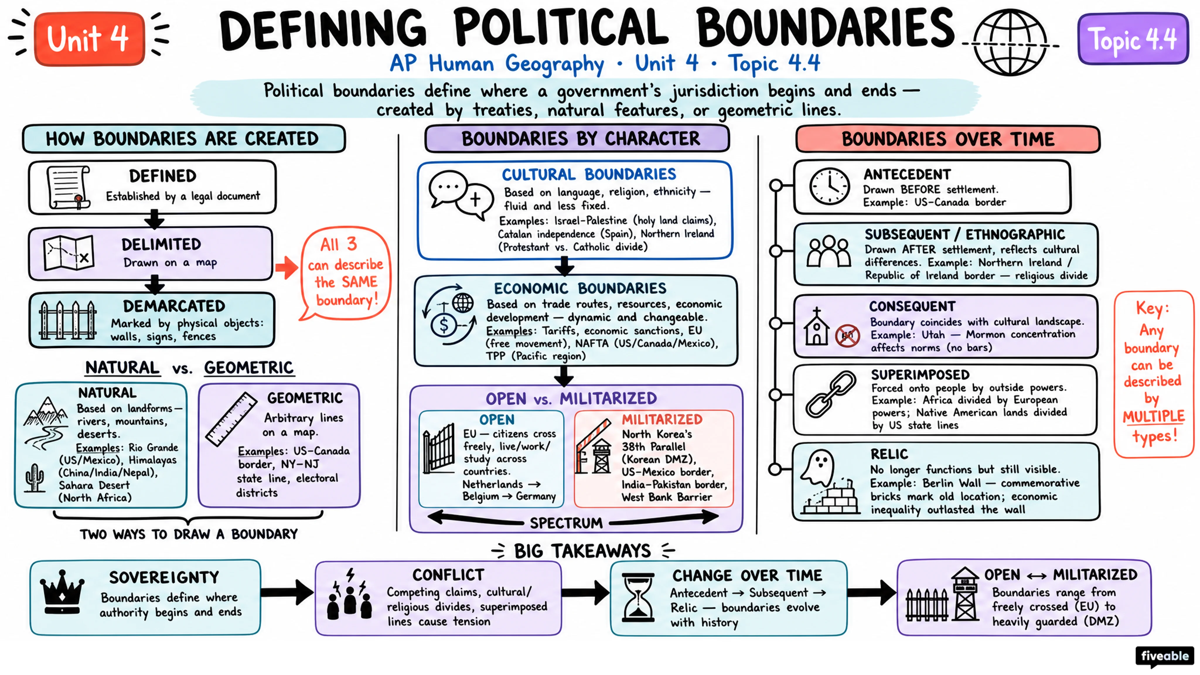 4.4 Defining Political Boundaries - AP Human Geography - Unit 4 visual cheatsheet