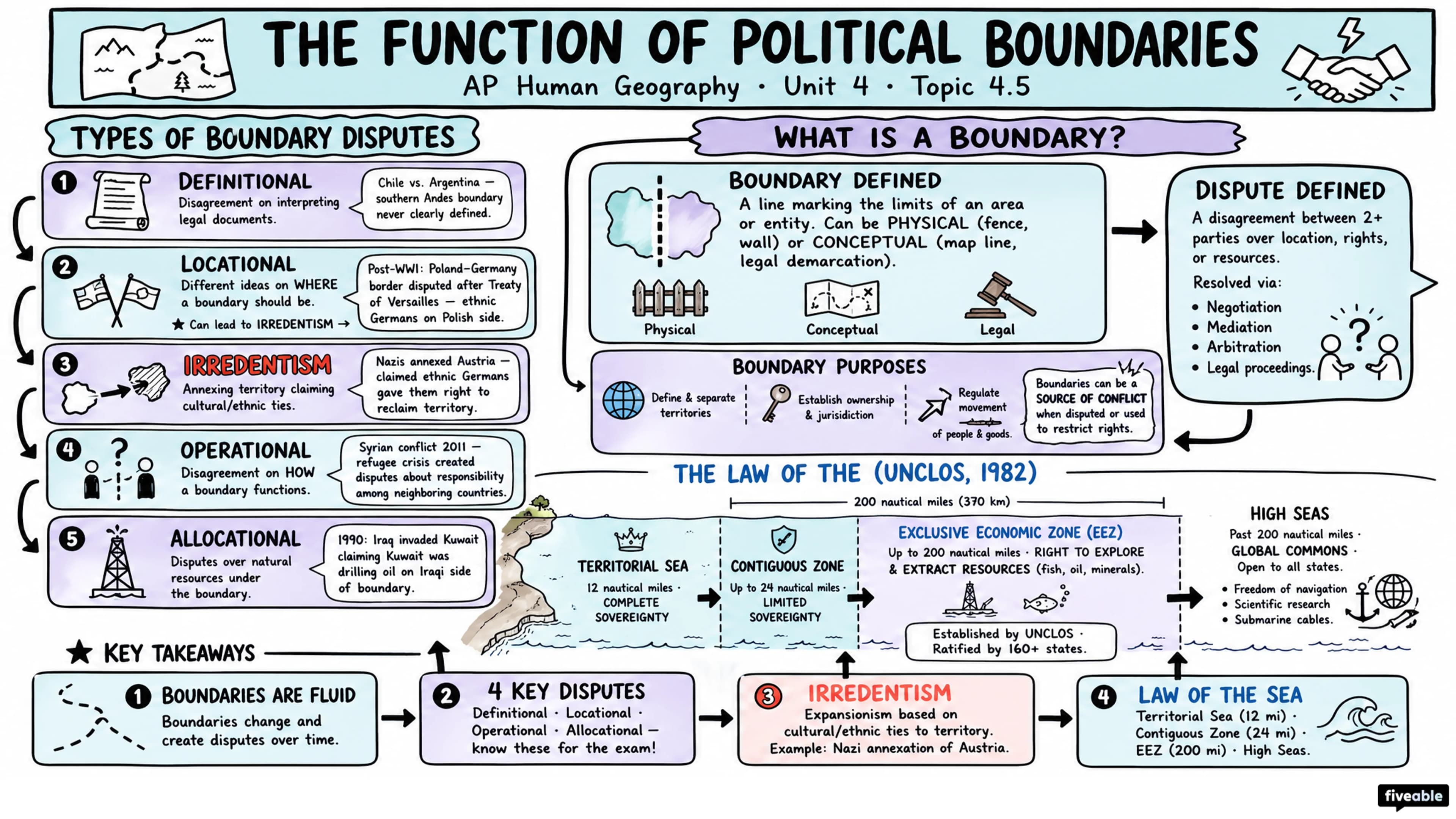 4.5 The Function of Political Boundaries - AP Human Geography - Unit 4 visual cheatsheet
