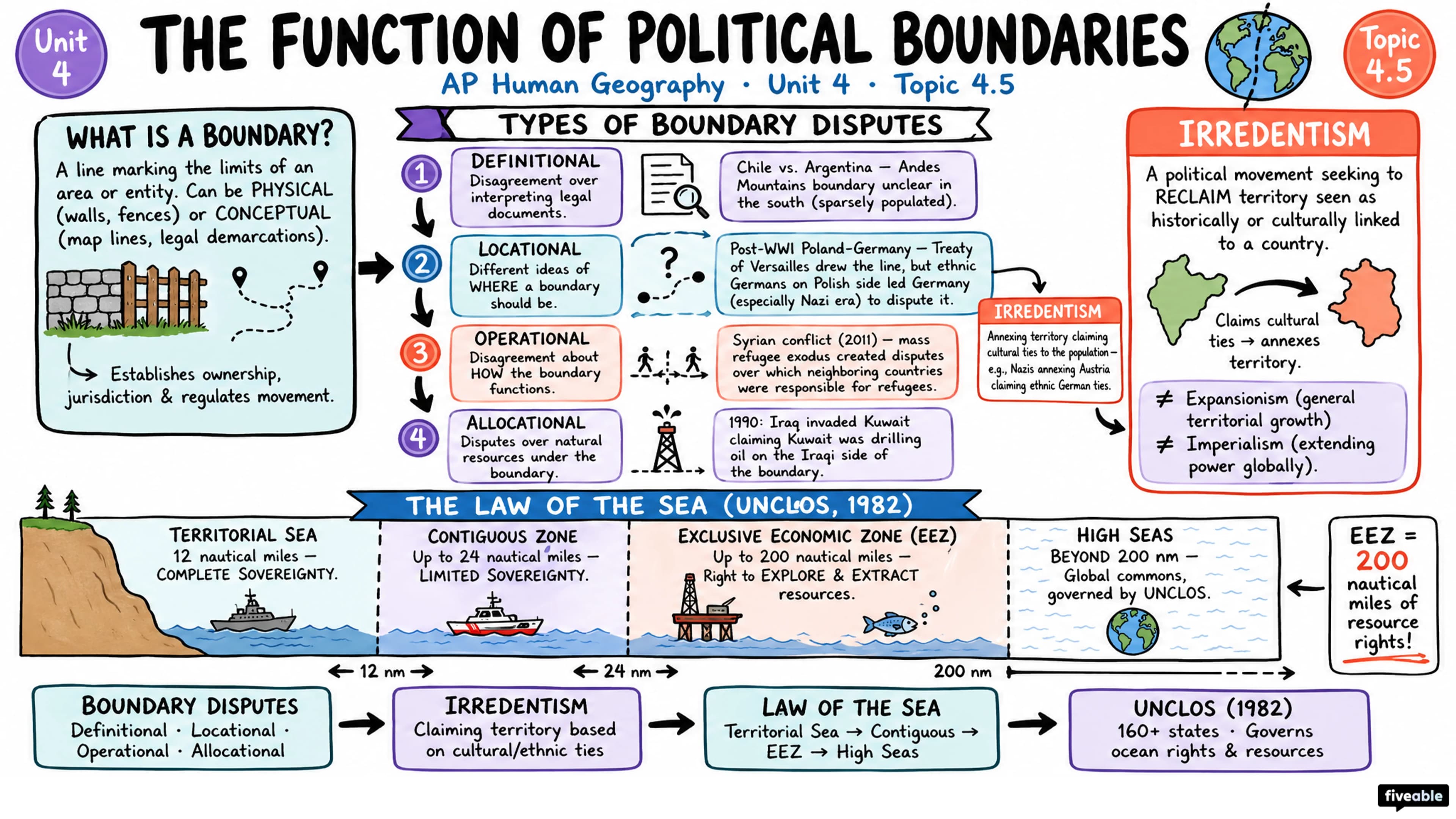 4.5 The Function of Political Boundaries - AP Human Geography - Unit 4 visual cheatsheet